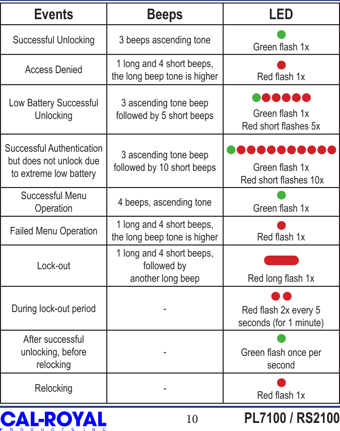 10 PL7100 / RS2100Events Beeps LEDSuccessful Unlocking 3 beeps ascending tone Green ash 1xAccess Denied 1 long and 4 short beeps, the long beep tone is higher Red ash 1xLow Battery Successful Unlocking3 ascending tone beep followed by 5 short beeps Green ash 1xRed short ashes 5xSuccessful Authentication but does not unlock due to extreme low battery3 ascending tone beep followed by 10 short beeps Green ash 1x Red short ashes 10xSuccessful Menu Operation 4 beeps, ascending tone Green ash 1xFailed Menu Operation 1 long and 4 short beeps, the long beep tone is higher Red ash 1xLock-out1 long and 4 short beeps,followed by another long beep Red long ash 1xDuring lock-out period - Red ash 2x every 5 seconds (for 1 minute)After successful unlocking, before relocking-Green ash once per secondRelocking - Red ash 1x