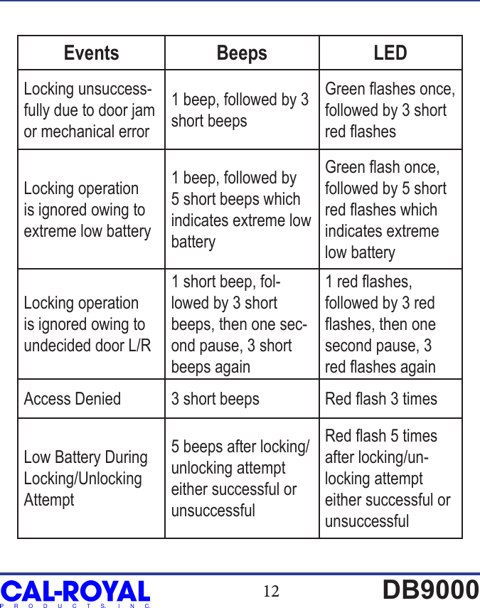 12 DB9000Events Beeps LEDLocking unsuccess-fully due to door jam or mechanical error1 beep, followed by 3 short beepsGreen ashes once, followed by 3 short red ashesLocking operation is ignored owing to extreme low battery1 beep, followed by 5 short beeps which indicates extreme low batteryGreen ash once, followed by 5 short red ashes which indicates extreme low batteryLocking operation is ignored owing to undecided door L/R1 short beep, fol-lowed by 3 short beeps, then one sec-ond pause, 3 short beeps again1 red ashes, followed by 3 red ashes, then one second pause, 3 red ashes againAccess Denied 3 short beeps Red ash 3 timesLow Battery During Locking/Unlocking Attempt5 beeps after locking/unlocking attempt either successful or unsuccessfulRed ash 5 times after locking/un-locking attempt either successful or unsuccessful