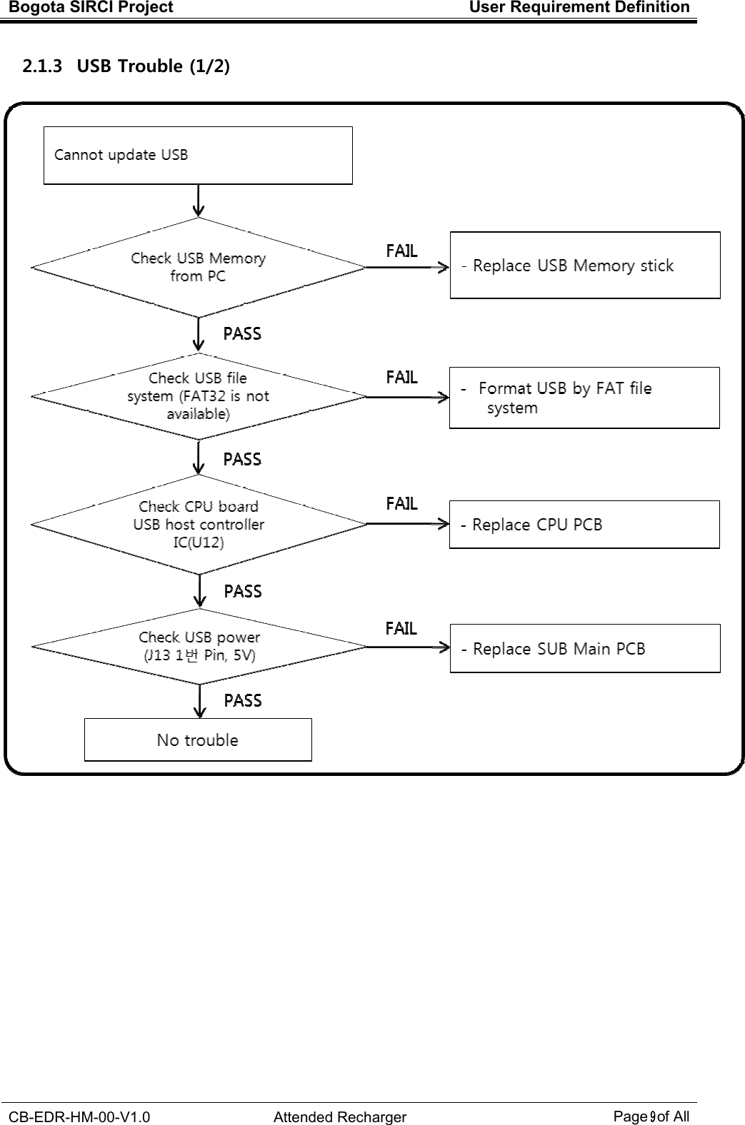 Bogota SIRCI Project  User Requirement Definition  CB-EDR-HM-00-V1.0  Attended Recharger Page９ of All  2.1.3   USB Trouble (1/2) 