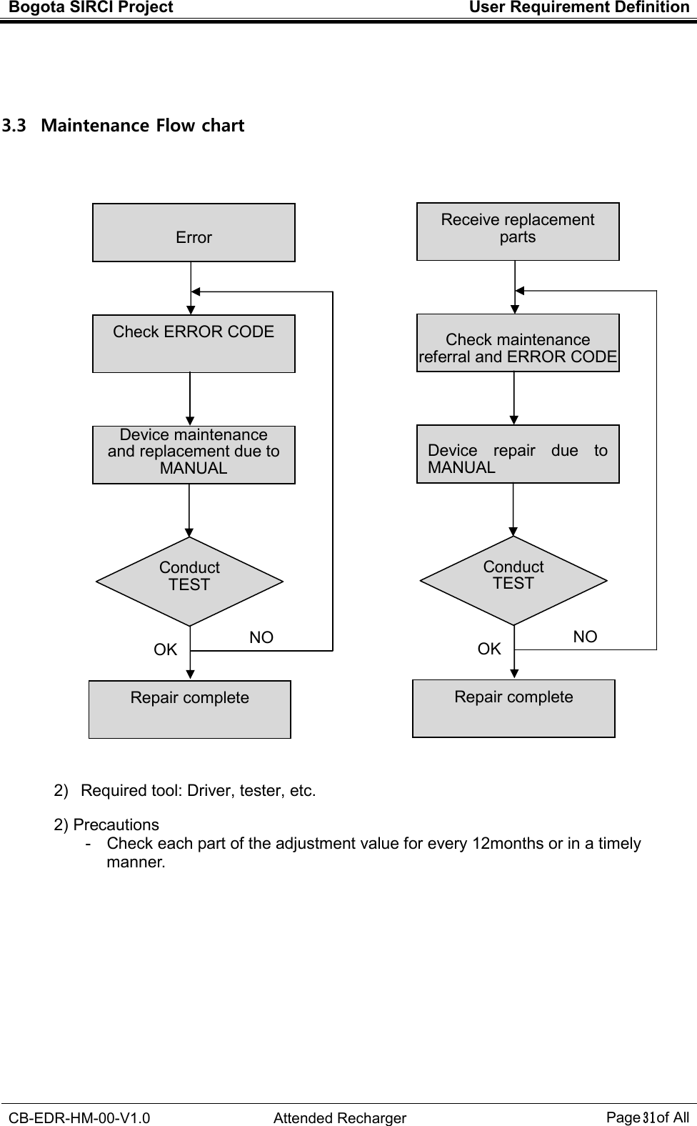 Bogota SIRCI Project  User Requirement Definition  CB-EDR-HM-00-V1.0  Attended Recharger Page３１ of All    3.3   Maintenance Flow chart                               2)  Required tool: Driver, tester, etc.  2) Precautions -  Check each part of the adjustment value for every 12months or in a timely   manner.               Conduct TEST    Error Check ERROR CODE  Device maintenance and replacement due to MANUAL Repair complete OK NO Conduct TEST    Receive replacement parts  Check maintenance referral and ERROR CODE  Device  repair  due  to MANUAL Repair complete  OK NO 