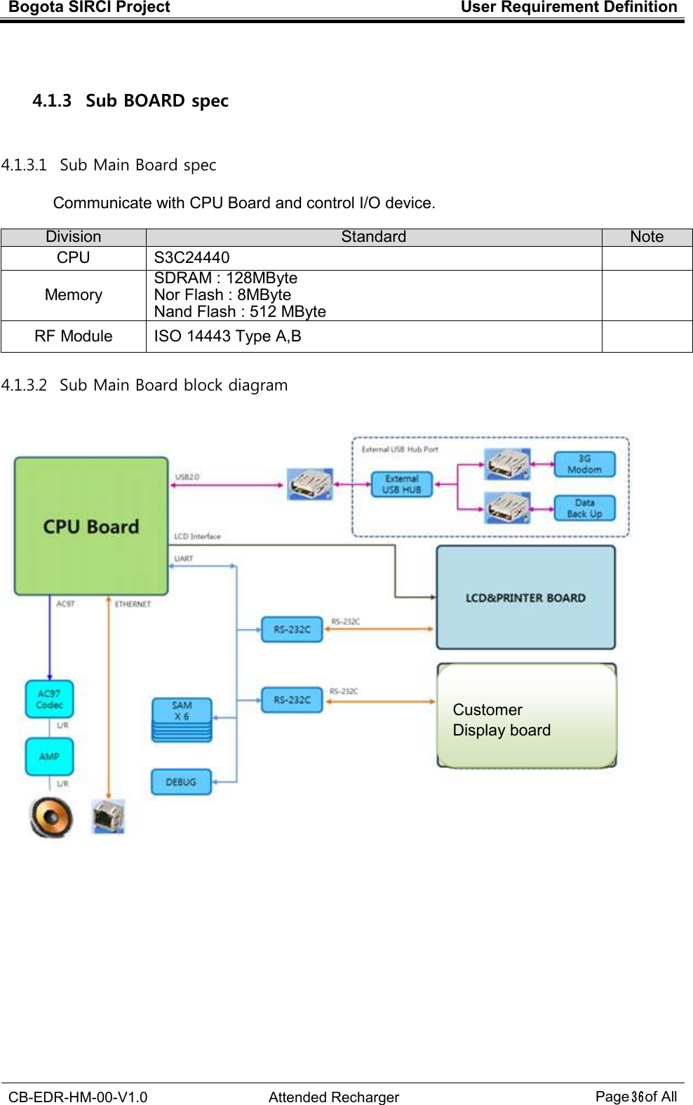 Bogota SIRCI Project  User Requirement Definition  CB-EDR-HM-00-V1.0  Attended Recharger Page３６ of All   4.1.3   Sub BOARD spec 4.1.3.1   Sub Main Board spec Communicate with CPU Board and control I/O device.    Division Standard Note CPU  S3C24440  Memory SDRAM : 128MByte Nor Flash : 8MByte Nand Flash : 512 MByte  RF Module    ISO 14443 Type A,B  4.1.3.2   Sub Main Board block diagram   Customer   Display board 