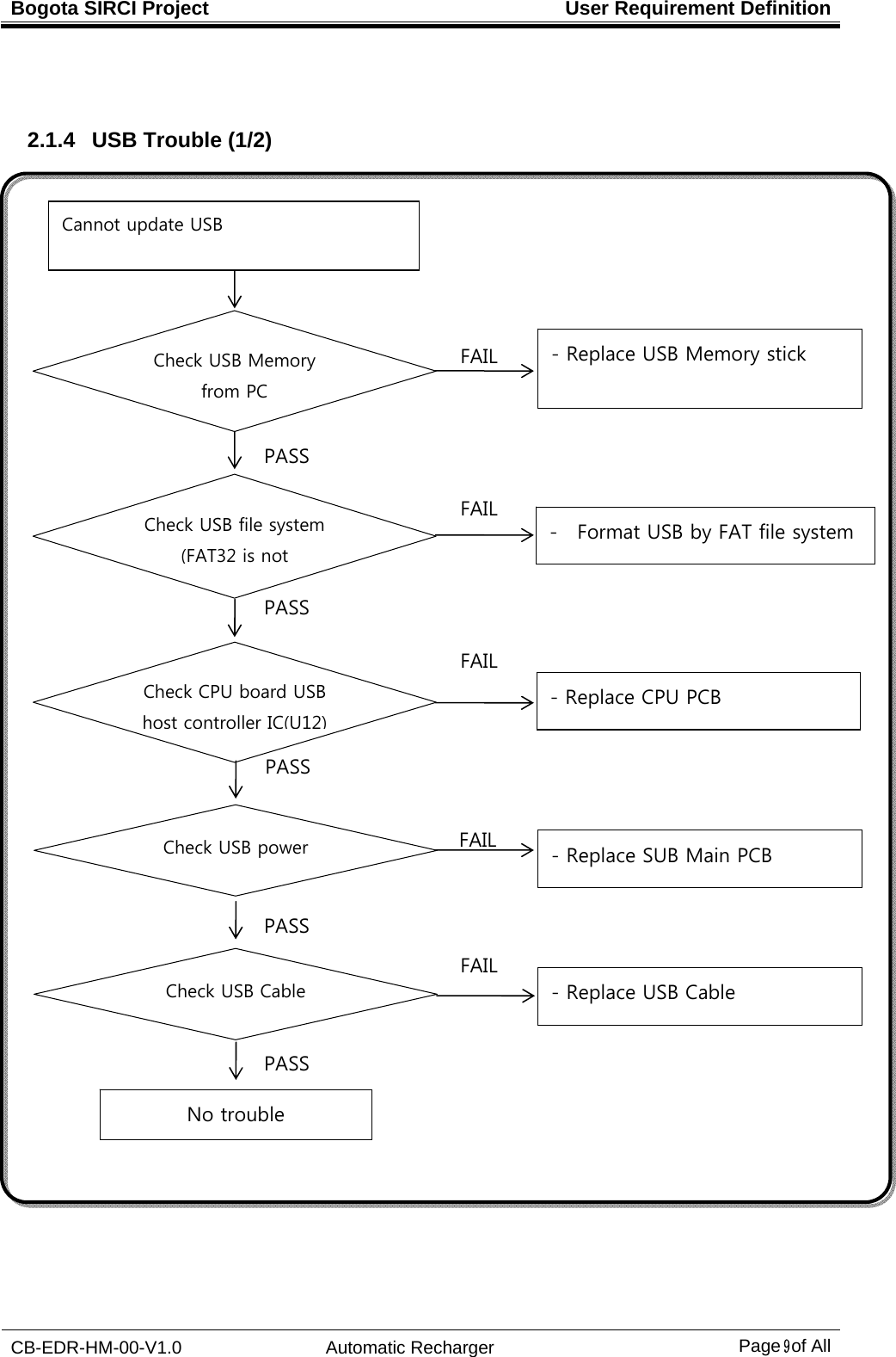 Bogota SIRCI Project  User Requirement Definition CB-EDR-HM-00-V1.0 Automatic Recharger Page９ of All  2.1.4   USB Trouble (1/2) Cannot update USB - Replace USB Memory stick Check USB Memory from PCFAILCheck USB file system (FAT32 is not FAILPASS-    Format USB by FAT file system PASSCheck CPU board USB host controller IC(U12)FAIL- Replace CPU PCB PASSCheck USB power PASS- Replace SUB Main PCB FAILNo trouble PASSCheck USB Cable - Replace USB Cable FAIL