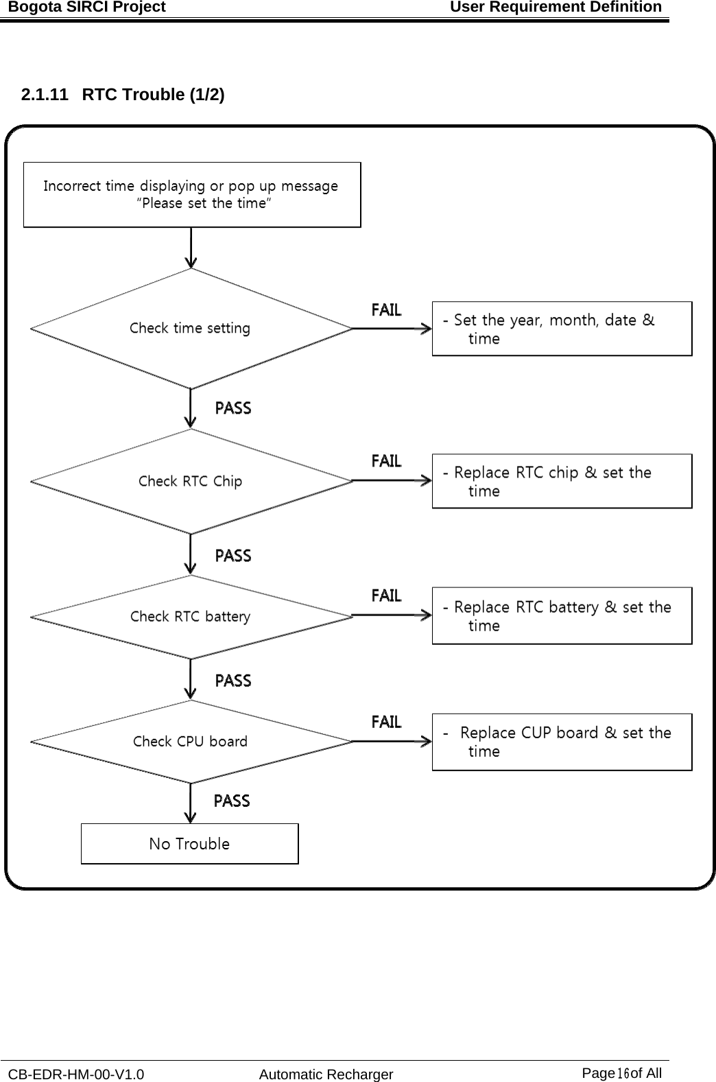 Bogota SIRCI Project  User Requirement Definition CB-EDR-HM-00-V1.0 Automatic Recharger Page１６ of All  2.1.11   RTC Trouble (1/2) 