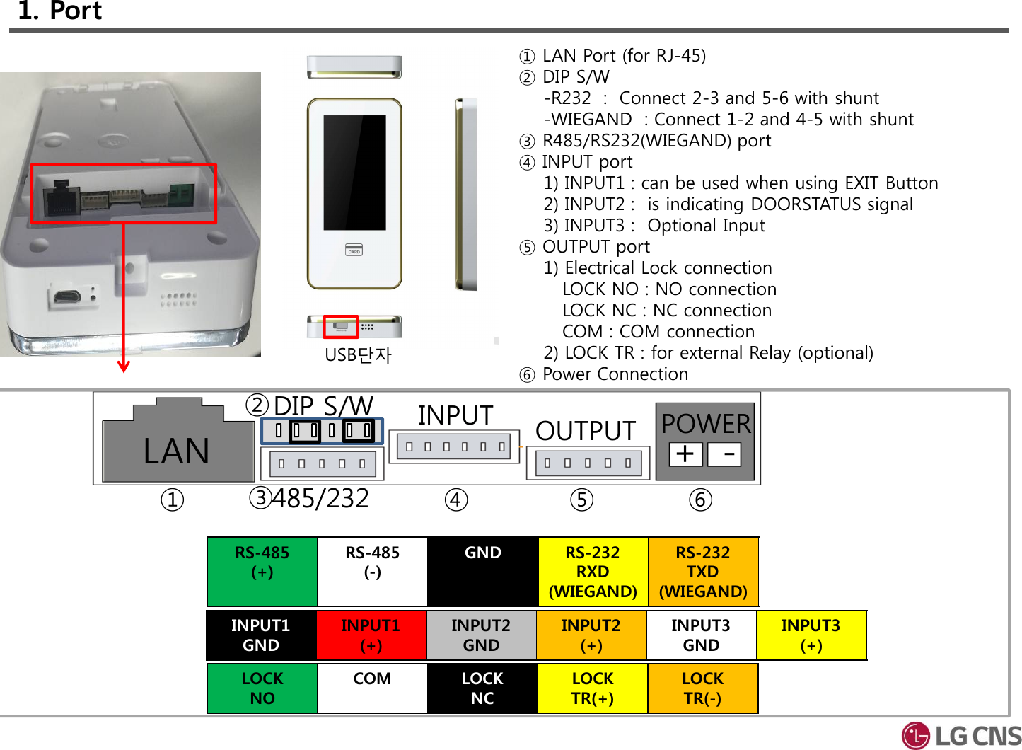 USB단자1. Port ① LAN Port (for RJ-45)② DIP S/W-R232  :  Connect 2-3 and 5-6 with shunt -WIEGAND  : Connect 1-2 and 4-5 with shunt ③ R485/RS232(WIEGAND) port④ INPUT port1) INPUT1 : can be used when using EXIT Button2) INPUT2 :  is indicating DOORSTATUS signal3) INPUT3 :  Optional Input⑤ OUTPUT port1) Electrical Lock connection LOCK NO : NO connection       LOCK NC : NC connectionCOM : COM connection2) LOCK TR : for external Relay (optional)⑥ Power Connection +  -RS-485(+)RS-485(-)GND RS-232 RXD(WIEGAND)RS-232 TXD(WIEGAND)INPUT1GNDINPUT1(+)INPUT2GNDINPUT2(+)INPUT3GNDINPUT3(+)LOCKNOCOM LOCKNCLOCKTR(+)LOCKTR(-)LAN①③④POWER⑤ ⑥485/232INPUT OUTPUTDIP S/W②