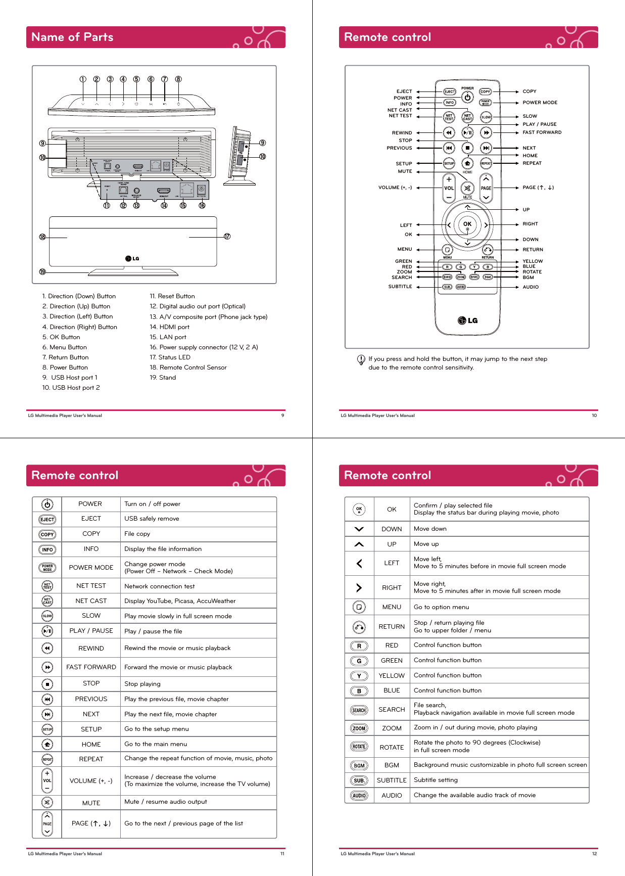 Name of Parts 9 LG Multimedia Player User’s Manualڡ ڢ ڣ ڤ ڥ ڦ ڧ ڨکڪױکڪײ׳ԫԬګ ڬ ڭ ڮ گ װ1. Direction (Down) Button2. Direction (Up) Button3. Direction (Left) Button4. Direction (Right) Button5. OK Button6. Menu Button7. Return Button8. Power Button9.  USB Host port 110. USB Host port 211. Reset Button12. Digital audio out port (Optical)13. A/V composite port (Phone jack type)14. HDMI port 15. LAN port16. Power supply connector (12 V, 2 A)17. Status LED18. Remote Control Sensor19. StandRemote control  10 LG Multimedia Player User’s ManualEJECTPOWERINFONET CASTNET TESTREWINDSTOPPREVIOUSSETUPMUTEVOLUME (+, -)LEFTOKMENUGREENREDZOOMSEARCHSUBTITLE      If you press and hold the button, it may jump to the next step       due to the remote control sensitivity.COPYPOWER MODESLOWPLAY / PAUSEFAST FORWARDNEXTHOMEREPEATPAGE (ખL@ગ)UPRIGHTDOWNRETURNYELLOWBLUEROTATEBGMAUDIORemote control  11 LG Multimedia Player User’s ManualPOWER EJECTCOPYINFOPOWER MODENET TESTNET CASTSLOWPLAY / PAUSEREWINDFAST FORWARDSTOPPREVIOUSNEXTSETUPHOMEREPEATVOLUME (+, -)MUTEPAGE (ખL@ગ)Turn on / off powerUSB safely removeFile copyDisplay the ﬁle informationChange power mode(Power Off – Network – Check Mode)Network connection testDisplay YouTube, Picasa, AccuWeatherPlay movie slowly in full screen modePlay / pause the ﬁleRewind the movie or music playbackForward the movie or music playbackStop playingPlay the previous ﬁle, movie chapterPlay the next ﬁle, movie chapterGo to the setup menuGo to the main menuChange the repeat function of movie, music, photoIncrease / decrease the volume(To maximize the volume, increase the TV volume)Mute / resume audio outputGo to the next / previous page of the listRemote control  12 LG Multimedia Player User’s ManualOKDOWNUPLEFTRIGHTMENURETURNREDGREENYELLOWBLUESEARCHZOOMROTATEBGMSUBTITLEAUDIOConﬁrm / play selected ﬁleDisplay the status bar during playing movie, photoMove downMove upMove left, Move to 5 minutes before in movie full screen modeMove right, Move to 5 minutes after in movie full screen modeGo to option menuStop / return playing ﬁleGo to upper folder / menuControl function buttonControl function buttonControl function buttonControl function buttonFile search, Playback navigation available in movie full screen modeZoom in / out during movie, photo playingRotate the photo to 90 degrees (Clockwise) in full screen modeBackground music customizable in photo full screen screenSubtitle settingChange the available audio track of movie