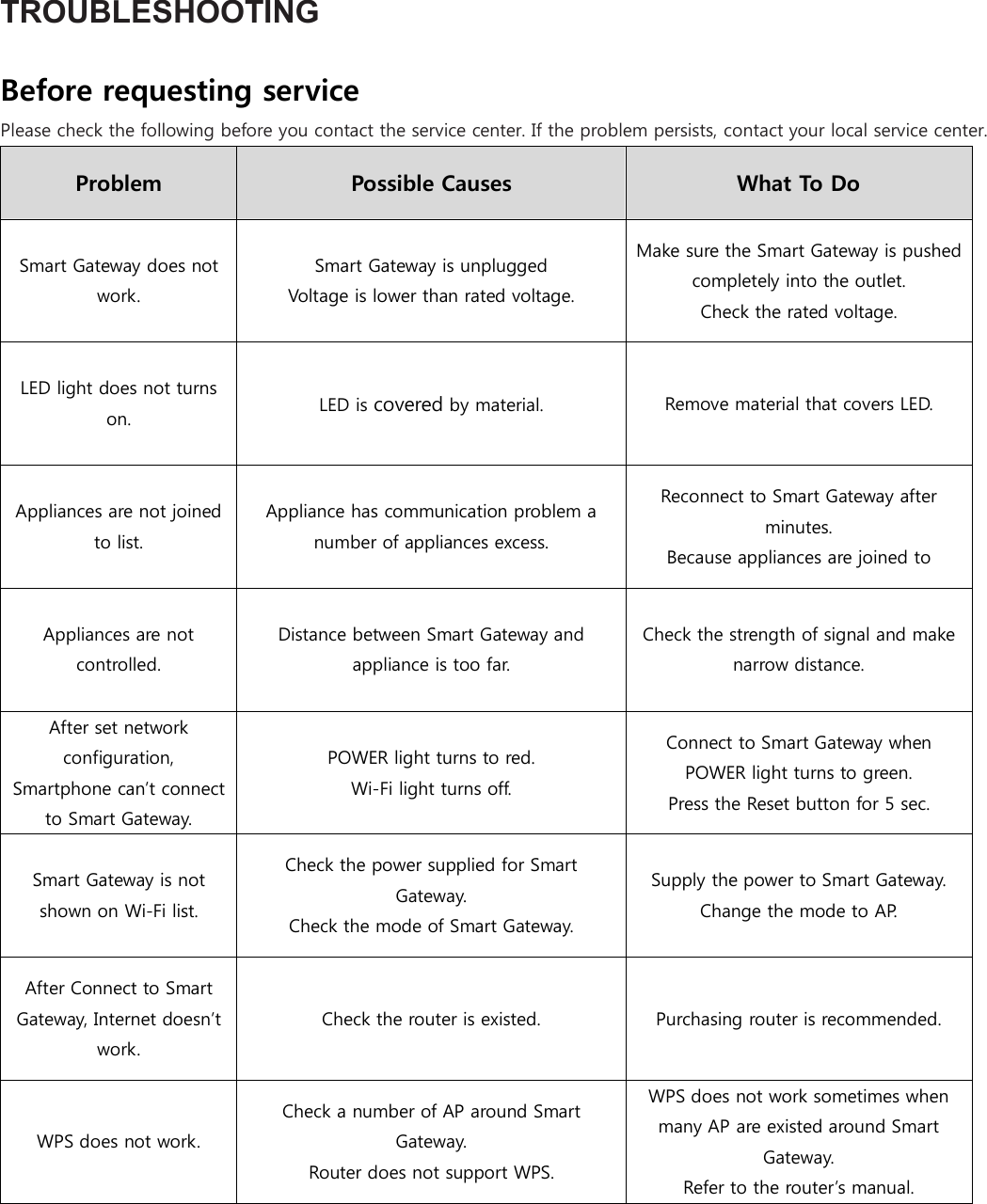 TROUBLESHOOTING  Before requesting service Please check the following before you contact the service center. If the problem persists, contact your local service center. Problem  Possible Causes  What To Do Smart Gateway does not work. Smart Gateway is unplugged Voltage is lower than rated voltage. Make sure the Smart Gateway is pushed completely into the outlet. Check the rated voltage. LED light does not turns on.  LED is covered by material.  Remove material that covers LED. Appliances are not joined to list. Appliance has communication problem a number of appliances excess. Reconnect to Smart Gateway after minutes. Because appliances are joined to   Appliances are not controlled. Distance between Smart Gateway and appliance is too far. Check the strength of signal and make narrow distance. After set network configuration, Smartphone can’t connect to Smart Gateway. POWER light turns to red. Wi-Fi light turns off. Connect to Smart Gateway when POWER light turns to green. Press the Reset button for 5 sec. Smart Gateway is not shown on Wi-Fi list. Check the power supplied for Smart Gateway. Check the mode of Smart Gateway. Supply the power to Smart Gateway. Change the mode to AP. After Connect to Smart Gateway, Internet doesn’t work. Check the router is existed.  Purchasing router is recommended.   WPS does not work. Check a number of AP around Smart Gateway.  Router does not support WPS. WPS does not work sometimes when many AP are existed around Smart Gateway. Refer to the router’s manual.  