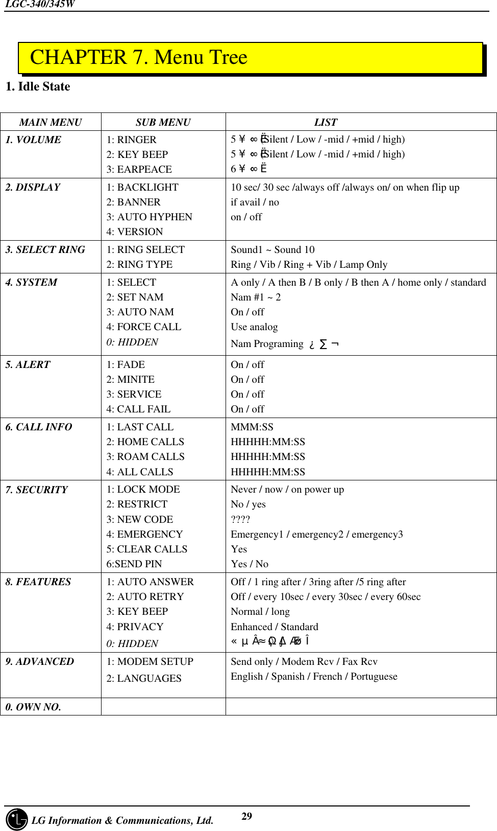 LGC-340/345W     LG Information &amp; Communications, Ltd. 291. Idle StateMAIN MENU SUB MENU                 LIST1. VOLUME 1: RINGER2: KEY BEEP3: EARPEACE5´Ü°è(Silent / Low / -mid / +mid / high)5´Ü°è(Silent / Low / -mid / +mid / high)6´Ü°è2. DISPLAY 1: BACKLIGHT2: BANNER3: AUTO HYPHEN4: VERSION10 sec/ 30 sec /always off /always on/ on when flip upif avail / noon / off3. SELECT RING 1: RING SELECT2: RING TYPESound1 ~ Sound 10Ring / Vib / Ring + Vib / Lamp Only4. SYSTEM 1: SELECT2: SET NAM3: AUTO NAM4: FORCE CALL0: HIDDENA only / A then B / B only / B then A / home only / standardNam #1 ~ 2On / offUse analogNam Programing ÀÔ·Â5. ALERT 1: FADE2: MINITE3: SERVICE4: CALL FAILOn / offOn / offOn / offOn / off6. CALL INFO 1: LAST CALL2: HOME CALLS3: ROAM CALLS4: ALL CALLSMMM:SSHHHHH:MM:SSHHHHH:MM:SSHHHHH:MM:SS7. SECURITY 1: LOCK MODE2: RESTRICT3: NEW CODE4: EMERGENCY5: CLEAR CALLS6:SEND PINNever / now / on power upNo / yes????Emergency1 / emergency2 / emergency3YesYes / No8. FEATURES 1: AUTO ANSWER2: AUTO RETRY3: KEY BEEP4: PRIVACY0: HIDDENOff / 1 ring after / 3ring after /5 ring afterOff / every 10sec / every 30sec / every 60secNormal / longEnhanced / StandardÇÊµå Å×½ºÆ® ¿ë9. ADVANCED  1: MODEM SETUP2: LANGUAGESSend only / Modem Rcv / Fax RcvEnglish / Spanish / French / Portuguese0. OWN NO. CHAPTER 7. Menu Tree