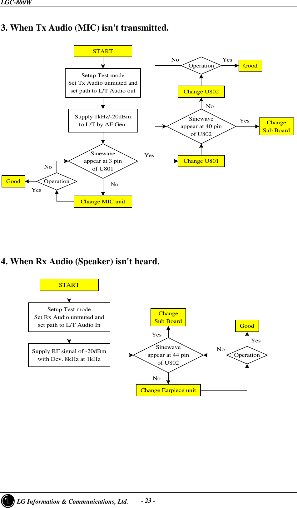 LGC-800W     LG Information &amp; Communications, Ltd. - 23 -3. When Tx Audio (MIC) isn&apos;t transmitted.STARTSinewaveappear at 3 pinof U801YesNoChange MIC unitSetup Test modeSet Tx Audio unmuted andset path to L/T Audio outSupply 1kHz/-20dBmto L/T by AF Gen. Sinewaveappear at 40 pinof U802NoChange U802Change U801YesOperationNoYesGoodOperation Yes GoodNoChangeSub Board4. When Rx Audio (Speaker) isn&apos;t heard.STARTChange Earpiece unitSetup Test modeSet Rx Audio unmuted andset path to L/T Audio InSupply RF signal of -20dBmwith Dev. 8kHz at 1kHzSinewaveappear at 44 pinof U802NoYesNoChangeSub BoardOperationYesGood