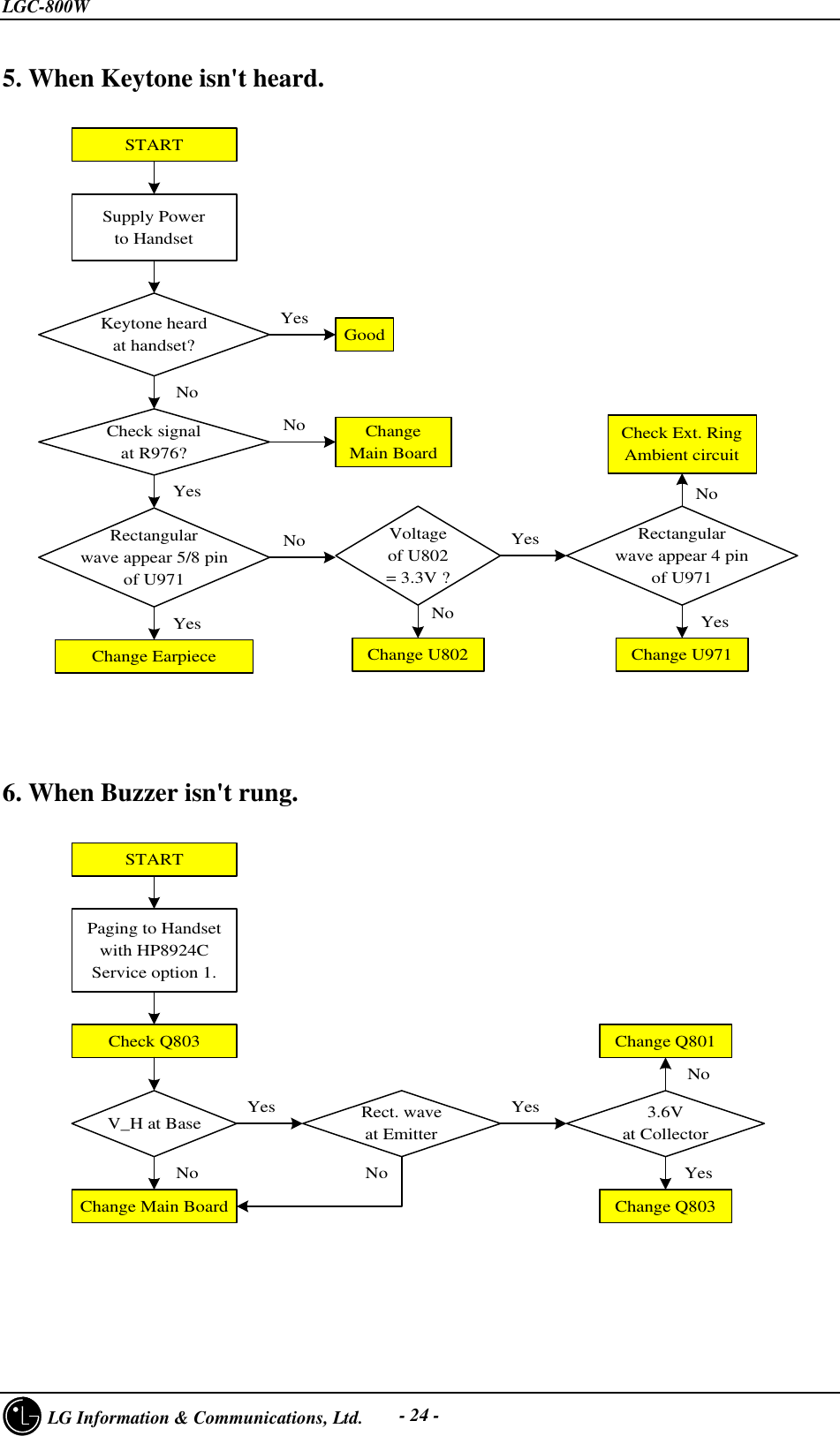 LGC-800W     LG Information &amp; Communications, Ltd. - 24 -5. When Keytone isn&apos;t heard.STARTGoodKeytone heardat handset?YesNoSupply Powerto HandsetCheck signalat R976?Change EarpieceChangeMain BoardNoYesRectangularwave appear 5/8 pinof U971NoYesVoltageof U802= 3.3V ?Change U802NoYesChange U971YesRectangularwave appear 4 pinof U971Check Ext. RingAmbient circuitNo6. When Buzzer isn&apos;t rung.STARTPaging to Handsetwith HP8924CService option 1.Change Q803YesChange Main BoardNoCheck Q803V_H at Base Rect. waveat EmitterYesNo3.6Vat CollectorYesNoChange Q801