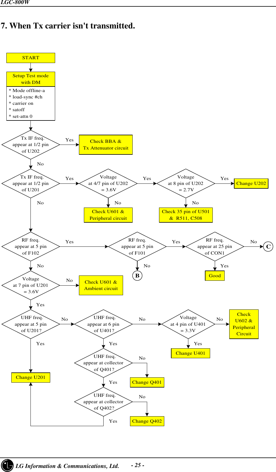 LGC-800W     LG Information &amp; Communications, Ltd. - 25 -7. When Tx carrier isn&apos;t transmitted.STARTSetup Test modewith DM* Mode offline-a* load-sync #ch* carrier on* satoff* set-attn 0Check BBA &amp;Tx Attenuator circuit   Tx IF freq.appear at 1/2 pinof U202YesNo  Tx IF freq.appear at 1/2 pinof U201YesNoVoltageat 4/7 pin of U202 = 3.6VYesNoCheck U601 &amp;Peripheral circuitVoltageat 8 pin of U202 = 2.7VYesNoCheck 35 pin of U501&amp;  R511, C508Change U202RF freq.appear at 5 pinof F102YesNoVoltageat 7 pin of U201 = 3.6VNoYesCheck U601 &amp;Ambient circuitRF freq.appear at 5 pinof F101YesNoBRF freq.appear at 25 pinof CON1NoYesCGood  UHF freq.appear at 5 pin of U201?NoYesChange U201  UHF freq.appear at 6 pin of U401?No  UHF freq.appear at collector of Q401?NoYesYesChange Q401  UHF freq.appear at collector of Q402?NoYesVoltageat 4 pin of U401= 3.3VYesNo CheckU602 &amp;PeripheralCircuitChange U401Change Q402