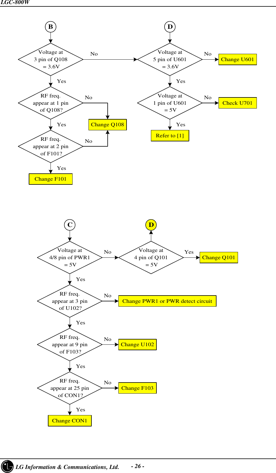 LGC-800W     LG Information &amp; Communications, Ltd. - 26 -Voltage at3 pin of Q108 = 3.6VNoYesCheck U701BRF freq.appear at 1 pin of Q108?NoYes Change Q108RF freq.appear at 2 pin of F101?NoYesChange F101Voltage at5 pin of U601 = 3.6VNo Change U601YesNoYesVoltage at1 pin of U601 = 5VRefer to [1]DVoltage at4/8 pin of PWR1 = 5VNoYesCRF freq.appear at 3 pin of U102?NoYesChange PWR1 or PWR detect circuitNoYesChange U102RF freq.appear at 9 pin of F103?Voltage at4 pin of Q101 = 5VYesDChange Q101NoYesChange F103Change CON1RF freq.appear at 25 pin of CON1?