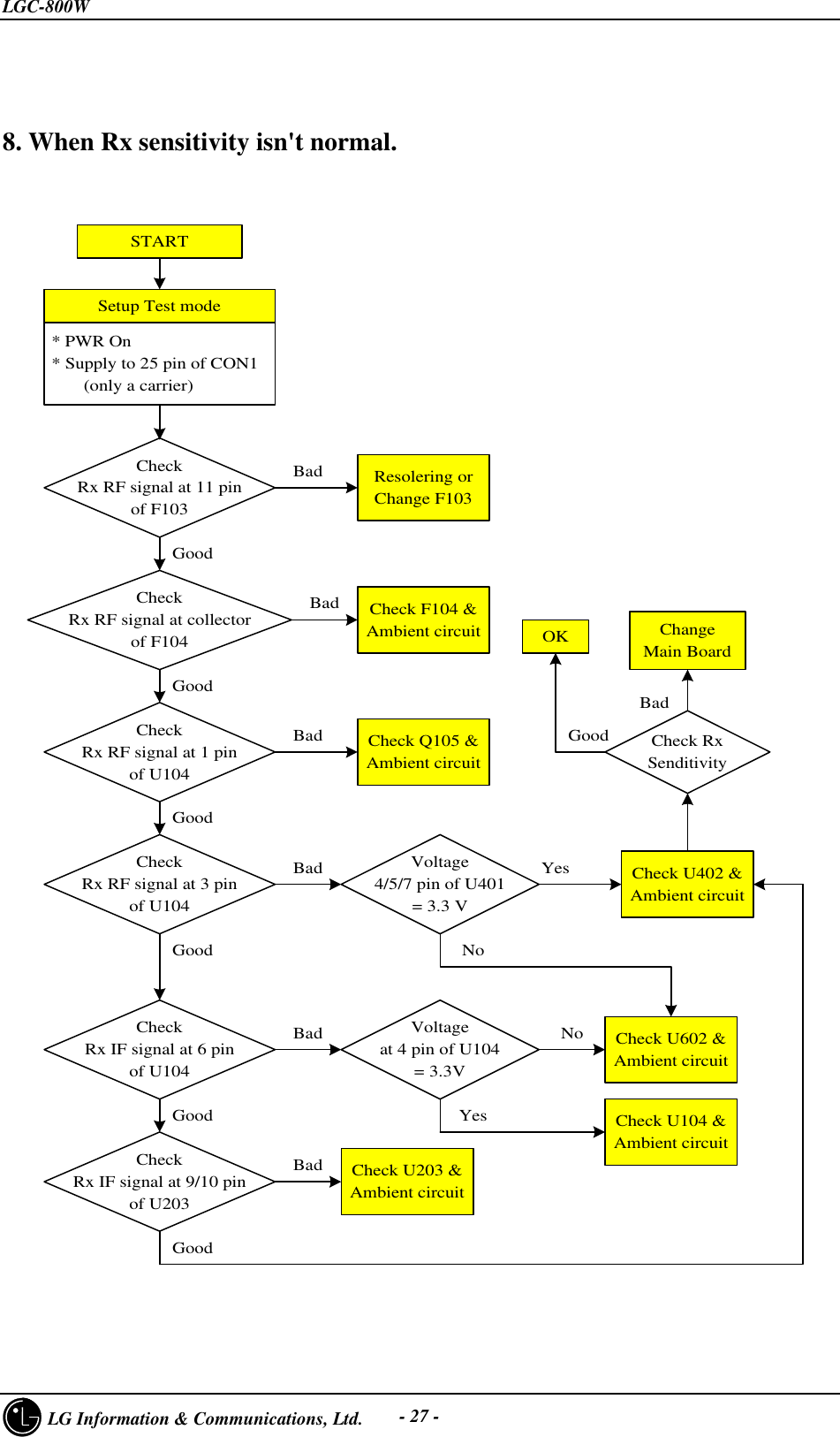 LGC-800W     LG Information &amp; Communications, Ltd. - 27 -8. When Rx sensitivity isn&apos;t normal.STARTSetup Test mode* PWR On* Supply to 25 pin of CON1       (only a carrier)CheckRx RF signal at 11 pinof F103BadGoodCheckRx RF signal at collectorof F104BadGoodResolering orChange F103Check F104 &amp;Ambient circuitCheckRx RF signal at 1 pinof U104BadGoodCheck Q105 &amp;Ambient circuitCheckRx IF signal at 6 pinof U104BadGoodVoltageat 4 pin of U104= 3.3VNoYesCheck U602 &amp;Ambient circuitCheck U104 &amp;Ambient circuitCheckRx IF signal at 9/10 pinof U203BadGoodCheck U203 &amp;Ambient circuitCheckRx RF signal at 3 pinof U104BadGoodVoltage4/5/7 pin of U401= 3.3 VNoYes Check U402 &amp;Ambient circuitCheck RxSenditivityBadChangeMain BoardOKGood