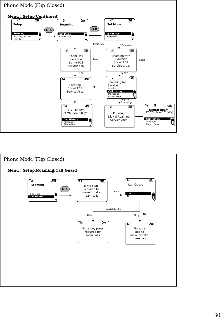 30Menu : Setup(Continued)O.KSetupHot KeyRoamingCall GuardSet ModeRoaming Any Key AnswerO.KPhone Mode (Flip Closed)Set ModeAutomaticSprint PCSPhone will operate on Sprint PCS Service only.Roaming rateif outsideSprint PCSService area.EnteringSprint PCSService Area“Sprint PCS”“Automatic”Call HistoryMessagesPhone BookLGI-3000W2:29p Mar 18 (Th)Call HistoryMessagesPhone BookSearching forService*****Call HistoryMessagesPhone BookDigital Roam12:20p Mar 17 (We)EnteringDigital RoamingService AreaBeep Beep5 sec 5 secDigitalRoamingMenu : Setup:Roaming:Call GuardRoamingCall GuardSet ModeO.KPhone Mode (Flip Closed)Call GuardNoYesExtra step required tomake or takeroam callsExtra key pressrequired forroam callsNo extrastep to make or take roam callsYes(default)Beep Beep No5 sec