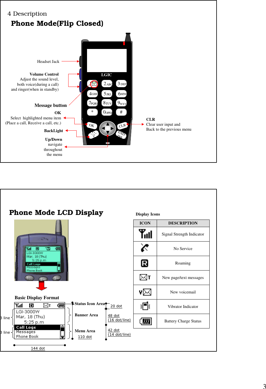 3CLROKENDPWR1    2    3    4    5    6   7     8     9    *0     #ABC DEFGHI JKL MNOPQRS TUV WXYZOPERLGICPhone Mode(Flip Closed)Volume ControlAdjust the sound level,both voice(during a call)and ringer(when in standby)OKSelect  highlighted menu item(Place a call, Receive a call, etc.) CLRClear user input andBack to the previous menuUp/Downnavigatethroughoutthe menuMessage buttonHeadset JackBackLight4 DescriptionMenu AreaBanner AreaStatus Icon AreaICON DESCRIPTIONSignal Strength IndicatorNo ServiceRoamingNew page/text messagesNew voicemailVibrator IndicatorBattery Charge StatusDisplay IconsPhone Mode LCD DisplayBasic Display Format3 line3 line144 dot20 dot48 dot(16 dot/line)42 dot(14 dot/line)110 dot