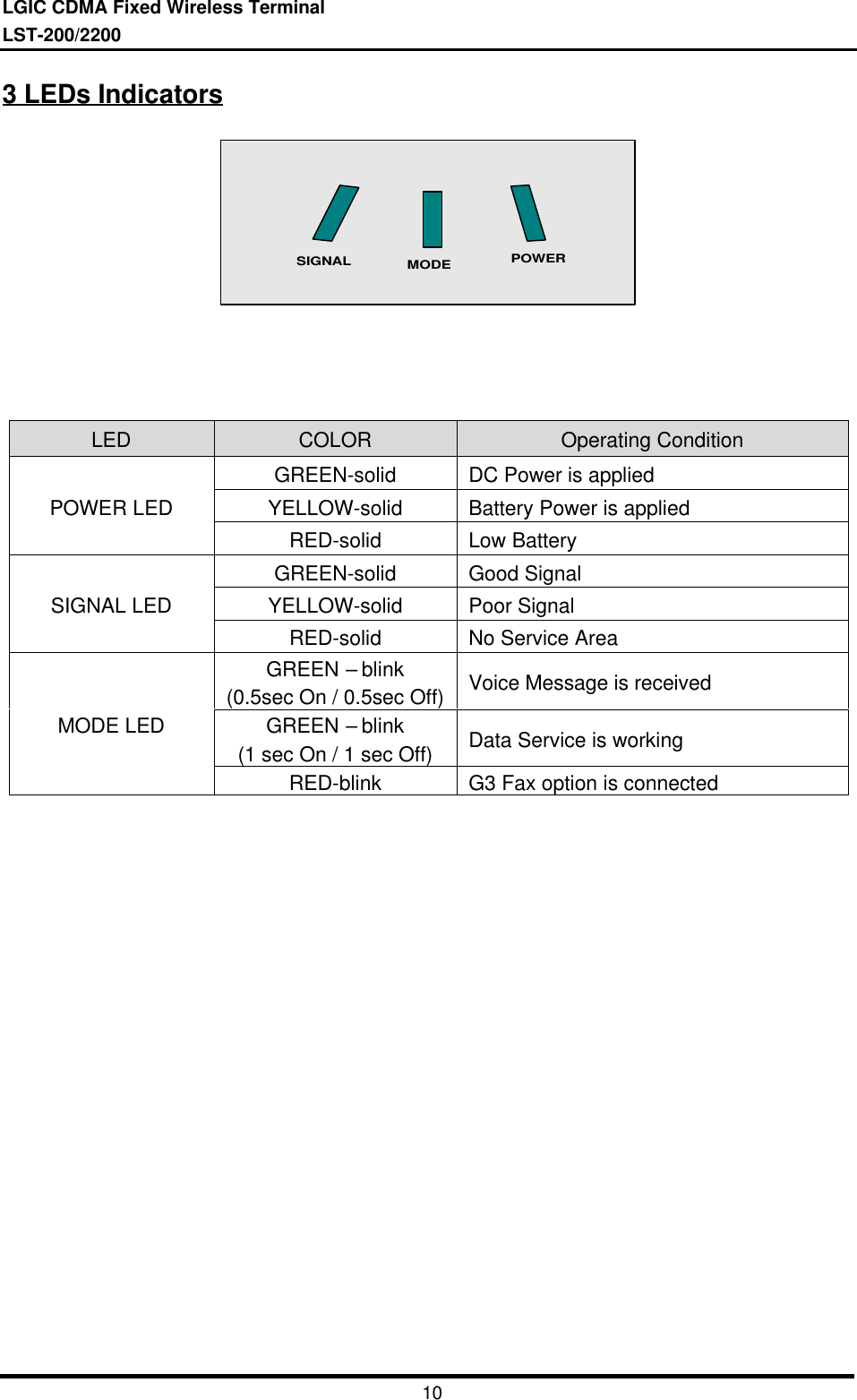 LGIC CDMA Fixed Wireless TerminalLST-200/2200103 LEDs IndicatorsPOWERMODESIGNALLED COLOR Operating ConditionGREEN-solid DC Power is appliedYELLOW-solid Battery Power is appliedPOWER LEDRED-solid Low BatteryGREEN-solid Good SignalYELLOW-solid Poor SignalSIGNAL LEDRED-solid No Service AreaGREEN – blink(0.5sec On / 0.5sec Off) Voice Message is receivedGREEN – blink(1 sec On / 1 sec Off) Data Service is workingMODE LEDRED-blink G3 Fax option is connected 