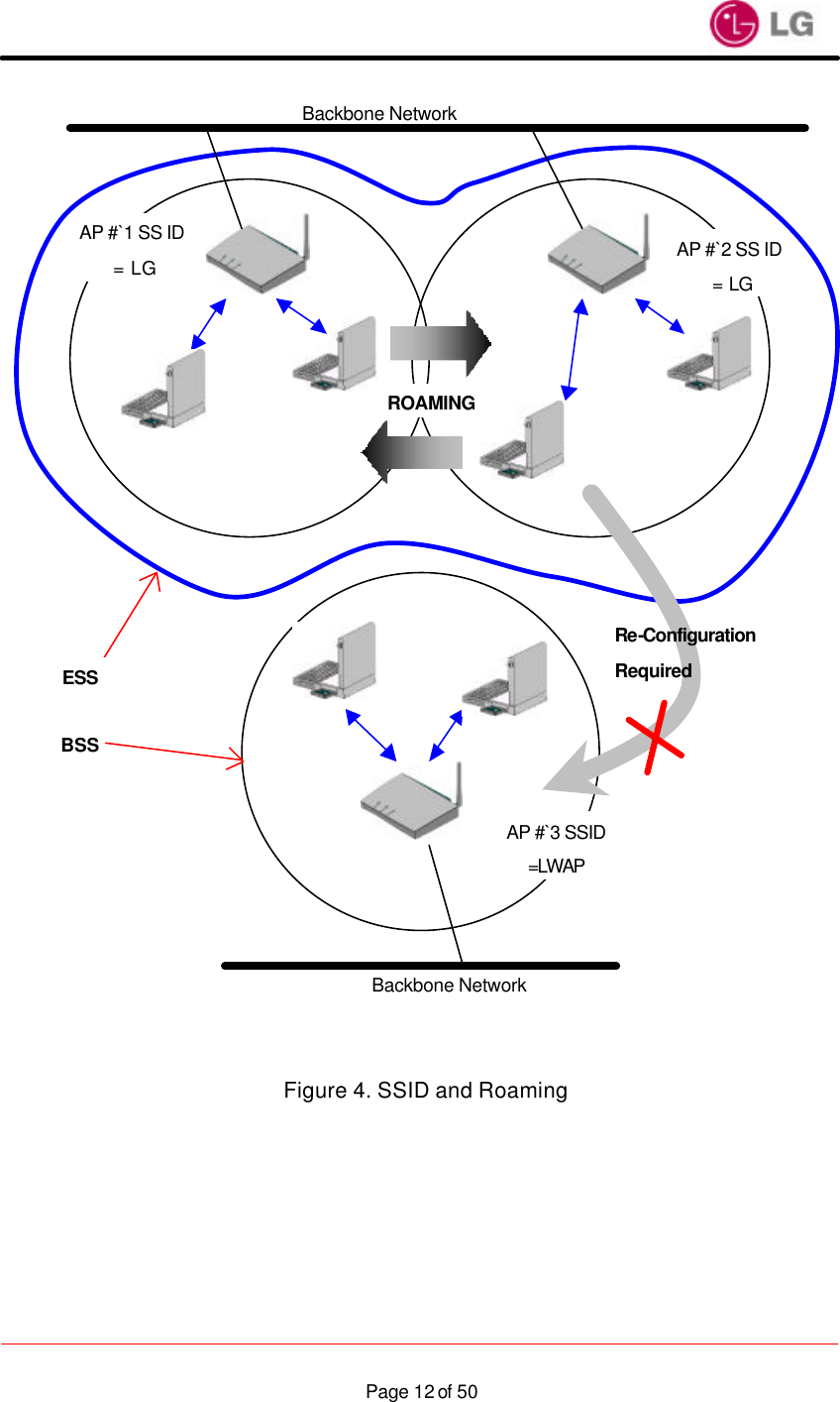                    Page 12 of 50  Figure 4. SSID and Roaming  Backbone Network AP #`2 SS ID  = LG ROAMING AP #`1 SS ID  = LG AP #`3 SSID =LWAP  ESS BSS Backbone Network Re-Configuration Required 