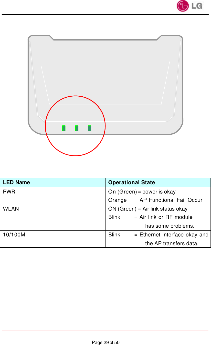                    Page 29 of 50                  LED Name Operational State PWR On (Green) = power is okay Orange    = AP Functional Fail Occur WLAN ON (Green) = Air link status okay Blink       = Air link or RF module has some problems. 10/100M Blink       = Ethernet interface okay and the AP transfers data.     