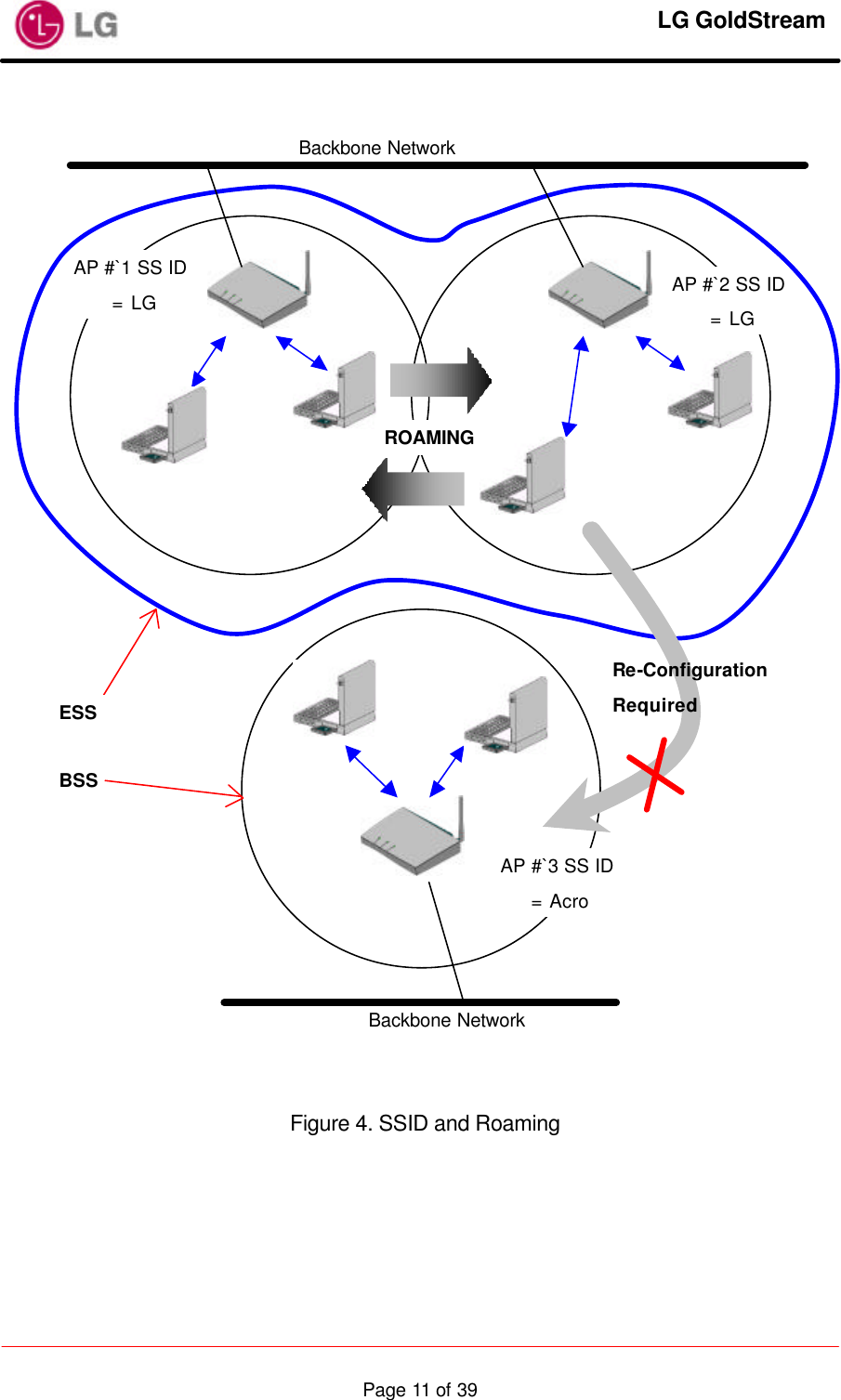     LG GoldStream  Page 11 of 39   Figure 4. SSID and Roaming  Backbone Network AP #`2 SS ID  = LG ROAMING AP #`1 SS ID  = LG AP #`3 SS ID  = Acro ESS BSS Backbone Network Re-Configuration Required 