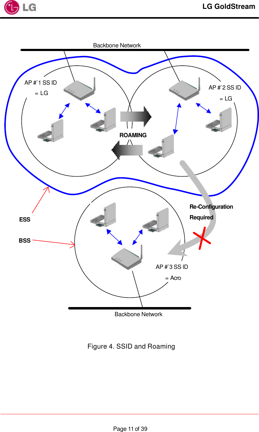     LG GoldStream  Page 11 of 39   Figure 4. SSID and Roaming  Backbone Network AP #`2 SS ID  = LG ROAMING AP #`1 SS ID  = LG AP #`3 SS ID  = Acro ESS BSS Backbone Network Re-Configuration Required 