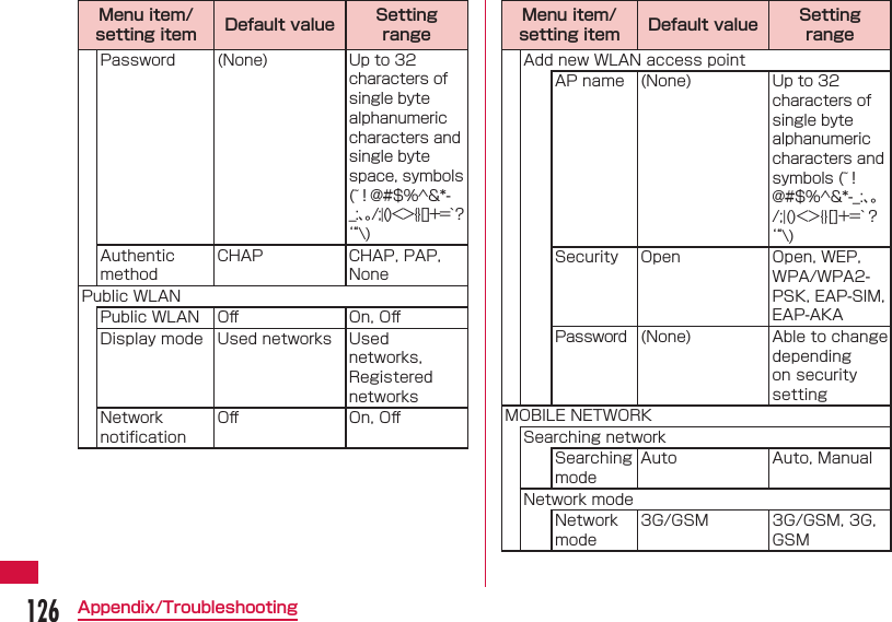 126Appendix/TroubleshootingMenu item/setting item Default value Setting rangePassword (None) Up to 32 characters of single byte alphanumeric characters and single byte space, symbols (~！@#$%^&amp;*-_:、。/;|()<>{}[]+=`？&lsquo;&ldquo;\)Authentic methodCHAP CHAP, PAP, NonePublic WLANPublic WLAN Oﬀ  On, Oﬀ Display mode Used networks Used networks, Registered networksNetwork notiﬁ cationOﬀ  On, Oﬀ Menu item/setting item Default value Setting rangeAdd new WLAN access pointAP name (None) Up to 32 characters of single byte alphanumeric characters and symbols (~！@#$%^&amp;*-_:、。/;|()<>{}[]+=`？&lsquo;&ldquo;\)Security Open Open, WEP, WPA/WPA2-PSK, EAP-SIM, EAP-AKAPassword (None) Able to change depending on security settingMOBILE NETWORKSearching networkSearching modeAuto Auto, ManualNetwork modeNetwork mode3G/GSM 3G/GSM, 3G, GSM