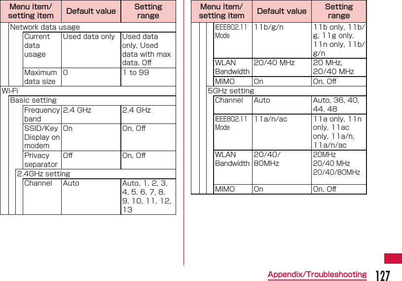 127Appendix/TroubleshootingMenu item/setting item Default value Setting rangeNetwork data usageCurrent data usageUsed data only Used data only, Used data with max data, Oﬀ Maximum data size0 1 to 99Wi-FiBasic settingFrequency band2.4 GHz 2.4 GHzSSID/Key Display on modemOn On, Oﬀ Privacy separatorOﬀ  On, Oﬀ 2.4GHz settingChannel Auto Auto, 1, 2, 3, 4, 5, 6, 7, 8, 9, 10, 11, 12, 13Menu item/setting item Default value Setting rangeIEEE802.11 Mode11b/g/n 11b only, 11b/g, 11g only, 11n only, 11b/g/nWLAN Bandwidth20/40 MHz 20 MHz, 20/40 MHzMIMO On On, Oﬀ 5GHz settingChannel Auto Auto, 36, 40, 44, 48IEEE802.11 Mode11a/n/ac 11a only, 11n only, 11ac only, 11a/n, 11a/n/acWLAN Bandwidth20/40/80MHz20MHz20/40 MHz20/40/80MHzMIMO On On, Oﬀ 