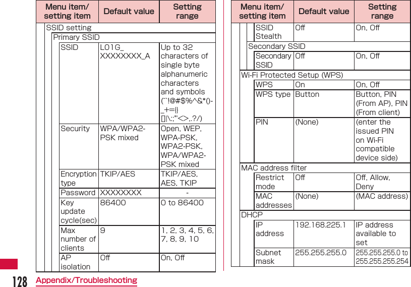 128Appendix/TroubleshootingMenu item/setting item Default value Setting rangeSSID settingPrimary SSIDSSID L01G_XXXXXXXX_AUp to 32 characters of single byte alphanumeric characters and symbols (~`!@#$%^&amp;*()- _+={}[]|\:;"'<>,.?/)Security WPA/WPA2-PSK mixedOpen, WEP, WPA-PSK, WPA2-PSK, WPA/WPA2-PSK mixedEncryption typeTKIP/AES TKIP/AES, AES, TKIPPassword XXXXXXXX -Key update cycle(sec)86400 0 to 86400Max number of clients9 1, 2, 3, 4, 5, 6, 7, 8, 9, 10AP isolationOﬀ  On, Oﬀ Menu item/setting item Default value Setting rangeSSID StealthOﬀ  On, Oﬀ Secondary SSIDSecondary SSIDOﬀ  On, Oﬀ Wi-Fi Protected Setup (WPS)WPS On On, Oﬀ WPS type Button Button, PIN (From AP), PIN (From client)PIN (None) (enter the issued PIN on Wi-Fi compatible device side)MAC address ﬁ lterRestrict modeOﬀ Oﬀ , Allow, DenyMAC addresses(None) (MAC address)DHCPIP address192.168.225.1IP address available to setSubnet mask255.255.255.0255.255.255.0 to255.255.255.254