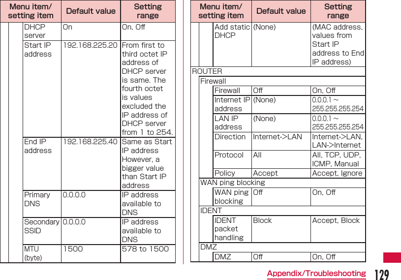 129Appendix/TroubleshootingMenu item/setting item Default value Setting rangeDHCP serverOn On, Oﬀ Start IP address192.168.225.20From ﬁ rst to third octet IP address of DHCP server is same. The fourth octet is values excluded the IP address of DHCP server from 1 to 254.End IP address192.168.225.40Same as Start IP address However, a bigger value than Start IP addressPrimary DNS0.0.0.0IP address available to DNSSecondary SSID0.0.0.0IP address available to DNSMTU(byte)1500 578 to 1500Menu item/setting item Default value Setting rangeAdd static DHCP(None) (MAC address, values from Start IP address to End IP address)ROUTERFirewallFirewall Oﬀ  On, Oﬀ Internet IP address(None)0.0.0.1 &sim;255.255.255.254LAN IP address(None)0.0.0.1 &sim;255.255.255.254Direction Internet->LANInternet->LAN, LAN->InternetProtocol All All, TCP, UDP, ICMP, ManualPolicy Accept Accept, IgnoreWAN ping blockingWAN ping blockingOﬀ  On, Oﬀ IDENTIDENT packet handlingBlock Accept, BlockDMZDMZ Oﬀ  On, Oﬀ 