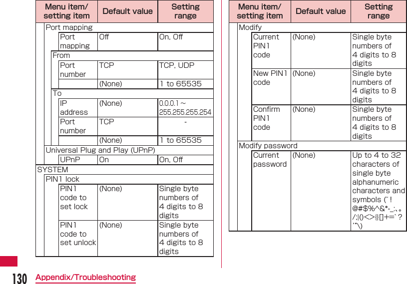 130Appendix/TroubleshootingMenu item/setting item Default value Setting rangeModifyCurrent PIN1 code(None) Single byte numbers of 4 digits to 8 digitsNew PIN1 code(None) Single byte numbers of 4 digits to 8 digitsConﬁ rm PIN1 code(None) Single byte numbers of 4 digits to 8 digitsModify passwordCurrent password(None) Up to 4 to 32 characters of single byte alphanumeric characters and symbols (~！@#$%^&amp;*-_:、。/;|()<>{}[]+=`？&lsquo;&ldquo;\)Menu item/setting item Default value Setting rangePort mappingPort mappingOﬀ  On, Oﬀ FromPort numberTCP TCP, UDP(None) 1 to 65535ToIP address(None)0.0.0.1 &sim;255.255.255.254Port numberTCP -(None) 1 to 65535Universal Plug and Play (UPnP)UPnP On On, Oﬀ SYSTEMPIN1 lockPIN1 code to set lock(None) Single byte numbers of 4 digits to 8 digitsPIN1 code to set unlock(None) Single byte numbers of 4 digits to 8 digits