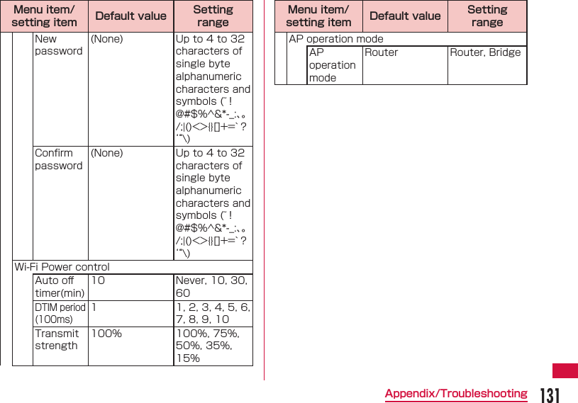 131Appendix/TroubleshootingMenu item/setting item Default value Setting rangeNew password(None) Up to 4 to 32 characters of single byte alphanumeric characters and symbols (~！@#$%^&amp;*-_:、。/;|()<>{}[]+=`？&lsquo;&ldquo;\)Conﬁ rm password(None) Up to 4 to 32 characters of single byte alphanumeric characters and symbols (~！@#$%^&amp;*-_:、。/;|()<>{}[]+=`？&lsquo;&ldquo;\)Wi-Fi Power controlAuto oﬀ  timer(min)10 Never, 10, 30, 60DTIM period (100ms)1 1, 2, 3, 4, 5, 6, 7, 8, 9, 10Transmit strength100% 100%, 75%, 50%, 35%, 15%Menu item/setting item Default value Setting rangeAP operation modeAP operation modeRouter Router, Bridge