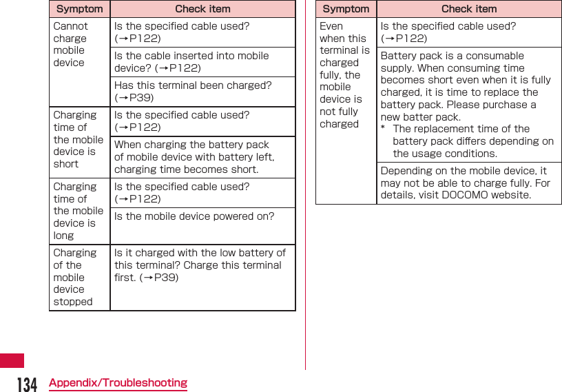 134Appendix/TroubleshootingSymptom Check itemCannot charge mobile deviceIs the speciﬁ ed cable used? (&rarr;P122)Is the cable inserted into mobile device? (&rarr;P122)Has this terminal been charged? (&rarr;P39)Charging time of the mobile device is shortIs the speciﬁ ed cable used? (&rarr;P122)When charging the battery pack of mobile device with battery left, charging time becomes short.Charging time of the mobile device is longIs the speciﬁ ed cable used? (&rarr;P122)Is the mobile device powered on?Charging of the mobile device stoppedIs it charged with the low battery of this terminal? Charge this terminal ﬁ rst. ( &rarr;P39)Symptom Check itemEven when this terminal is charged fully, the mobile device is not fully chargedIs the speciﬁ ed cable used? (&rarr;P122)Battery pack is a consumable supply. When consuming time becomes short even when it is fully charged, it is time to replace the battery pack. Please purchase a new batter pack.*  The replacement time of the battery pack diﬀ ers depending on the usage conditions.Depending on the mobile device, it may not be able to charge fully. For details, visit DOCOMO website.