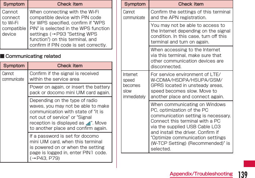 139Appendix/TroubleshootingSymptom Check itemCannot connect to Wi-Fi compatible deviceWhen connecting with the Wi-Fi compatible device with PIN code for WPS speciﬁ ed, conﬁ rm if "WPS PIN" is selected in the WPS function settings (&rarr;P93 "Setting WPS function") on this terminal, and conﬁ rm if PIN code is set correctly. ■ Communicating relatedSymptom Check itemCannot communicateConﬁ rm if the signal is received within the service areaPower on again, or insert the battery pack or docomo mini UIM card again.Depending on the type of radio waves, you may not be able to make communication with state of "it is not out of service" or "Signal reception is displayed as  ". Move to another place and conﬁ rm again.If a password is set for docomo mini UIM card, when this terminal is powered on or when the setting page is logged in, enter PIN1 code. (&rarr;P43, P79)Symptom Check itemCannot communicateConﬁ rm the settings of this terminal and the APN registration.You may not be able to access to the Internet depending on the signal condition. In this case, turn oﬀ  this terminal and turn on again.When accessing to the Internet via this terminal, make sure that other communication devices are disconnected.Internet speed becomes slow immediatelyFor service environment of LTE/W-CDMA/HSDPA/HSUPA/GSM/GPRS located in unsteady areas, speed becomes slow. Move to another place and connect again.When communicating on Windows PC, optimization of the PC communication setting is necessary. Connect this terminal with a PC via the supplied USB Cable L03 and install the driver. Conﬁ rm if "Optimize communication settings (W-TCP Setting) (Recommended)" is selected.