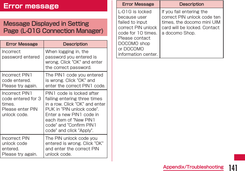 141Appendix/Troubleshooting Error messageMessage Displayed in Setting Page (L-01G Connection Manager)Error Message DescriptionIncorrect password enteredWhen logging in, the password you entered is wrong, Click "OK" and enter the correct password.Incorrect PIN1 code entered. Please try again.The PIN1 code you entered is wrong. Click "OK" and enter the correct PIN1 code.Incorrect PIN1 code entered for 3 times. Please enter PIN unlock code.PIN1 code is locked after failing entering three times in a row. Click "OK" and enter PUK in "PIN unlock code". Enter a new PIN1 code in each item of "New PIN1 code" and "Conﬁ rm PIN1 code" and click "Apply".Incorrect PIN unlock code entered. Please try again.The PIN unlock code you entered is wrong. Click "OK" and enter the correct PIN unlock code.Error Message DescriptionL-01G is locked because user failed to input correct PIN unlock code for 10 times. Please contact DOCOMO shop or DOCOMO information center.If you fail entering the correct PIN unlock code ten times, the docomo mini UIM card will be locked. Contact a docomo Shop.