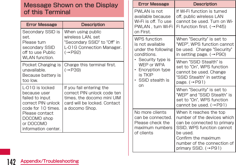 142Appendix/TroubleshootingMessage Shown on the Display of this TerminalError Message DescriptionSecondary SSID is set. Please turn secondary SSID oﬀ  to use Public WLAN function.When using public wireless LAN, set "Secondary SSID" to "Oﬀ " in L-01G Connection Manager. (&rarr;P92)Pocket Charging is unavailable. Because battery is too low.Charge this terminal ﬁ rst. (&rarr;P39)L-01G is locked because user failed to input correct PIN unlock code for 10 times. Please contact DOCOMO shop or DOCOMO information center.If you fail entering the correct PIN unlock code ten times, the docomo mini UIM card will be locked. Contact a docomo Shop.Error Message DescriptionPWLAN is not available because Wi-Fi is oﬀ . To use PWLAN , turn Wi-Fi on First. If Wi-Fi function is turned oﬀ , public wireless LAN cannot be used. Turn on Wi-Fi function ﬁ rst. ( &rarr;P45)WPS function is not available under the following conditions.&bull;  Security type is WEP or WPA&bull;  Encryption type is TKIP&bull;  SSID stealth is onWhen "Security" is set to "WEP", WPS function cannot be used.  Change "Security" in setting page. (&rarr;P90)When "SSID Stealth" is set to "On", WPS function cannot be used. Change "SSID Stealth" in setting page. (&rarr;P91)When "Security" is set to "WEP" and "SSID Stealth" is set to "On", WPS function cannot be used. (&rarr;P91)No more clients can be connected. Please check the maximum numbers of clientsWhen it reaches the top number of the devices which can be connected to primary SSID, WPS function cannot be used.Conﬁ rm the maximum number of the connection of primary SSID. (&rarr;P91)
