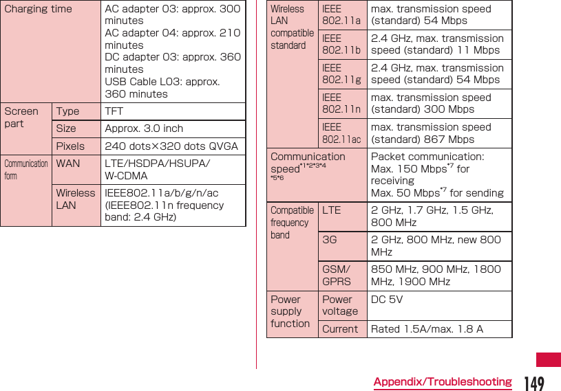 149Appendix/Troubleshooting Charging time AC adapter 03: approx. 300 minutesAC adapter 04: approx. 210 minutesDC adapter 03: approx. 360 minutesUSB Cable L03: approx. 360 minutesScreen partType TFTSize Approx. 3.0 inchPixels 240 dots&times;320 dots QVGACommunication formWAN LTE/HSDPA/HSUPA/W-CDMAWireless LANIEEE802.11a/b/g/n/ac(IEEE802.11n frequency band: 2.4 GHz)Wireless LAN compatible standardIEEE802.11amax. transmission speed (standard) 54 MbpsIEEE802.11b2.4 GHz, max. transmission speed (standard) 11 MbpsIEEE802.11g2.4 GHz, max. transmission speed (standard) 54 MbpsIEEE802.11nmax. transmission speed (standard) 300 MbpsIEEE802.11acmax. transmission speed (standard) 867 MbpsCommunication speed*1*2*3*4*5*6Packet communication:Max. 150 Mbps*7 for receivingMax. 50 Mbps*7 for sendingCompatible frequency bandLTE 2 GHz, 1.7 GHz, 1.5 GHz, 800 MHz3G 2 GHz, 800 MHz, new 800 MHzGSM/GPRS850 MHz, 900 MHz, 1800 MHz, 1900 MHzPower supply functionPower voltageDC 5VCurrent Rated 1.5A/max. 1.8 A