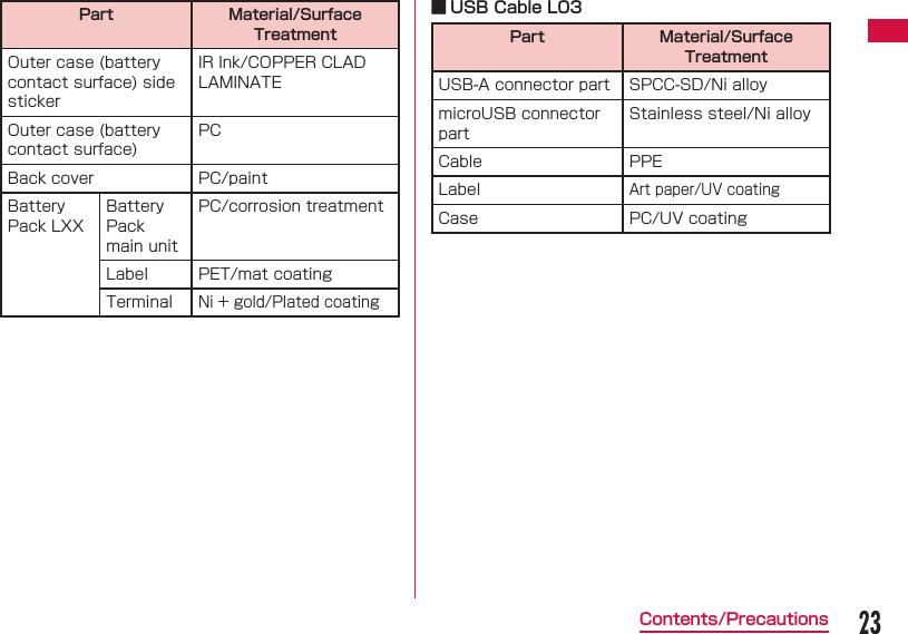 23Contents/PrecautionsPart Material/Surface TreatmentOuter case (battery contact surface) side stickerIR Ink/COPPER CLAD LAMINATEOuter case (battery contact surface)PCBack cover PC/paintBattery Pack LXXBattery Pack main unitPC/corrosion treatmentLabel PET/mat coatingTerminalNi + gold/Plated coating ■ USB Cable L03Part Material/Surface TreatmentUSB-A connector part SPCC-SD/Ni alloymicroUSB connector partStainless steel/Ni alloyCable PPELabelArt paper/UV coatingCase PC/UV coating