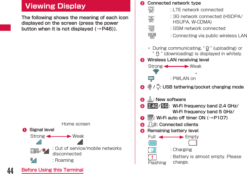 44Before Using this Terminal Viewing DisplayThe following shows the meaning of each icon displayed on the screen (press the power button when it is not displayed (&rarr;P46)).Home screena  Signal levelStrong Weak/: Out of service/mobile networks disconnected: Roamingb  Connected network type: LTE network connected:  3G network connected (HSDPA/HSUPA, W-CDMA): GSM network connected: Connecting via public wireless LAN&bull;  During communicating, "   " (uploading) or " " (downloading) is displayed in whitely.c  Wireless LAN receiving levelStrong Weak:  PWLAN ond   /  : USB tethering/pocket charging mode e  : New softwaref  / :  Wi-Fi frequency band 2.4 GHz/Wi-Fi frequency band 5 GHz/g  : Wi-Fi auto oﬀ  timer ON ( &rarr; P107)h  : Connected clientsi   Remaining battery levelFull Empty: Charging Flashing:  Battery is almost empty. Please charge.