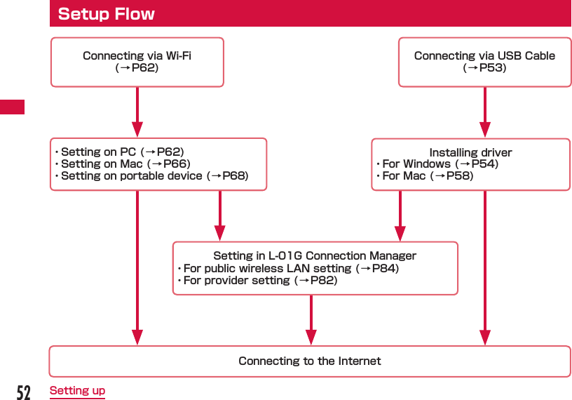52Setting upSetup FlowConnecting via Wi-Fi(&rarr;P62)Connecting via USB Cable (&rarr;P53)・Setting on PC ( &rarr; P62)・Setting on Mac ( &rarr; P66)・Setting on portable device (&rarr;P68)Setting in L-01G Connection Manager・For public wireless LAN setting ( &rarr; P84)・For provider setting ( &rarr; P82)Connecting to the InternetInstalling driver・For Windows ( &rarr; P54)・For Mac ( &rarr; P58)