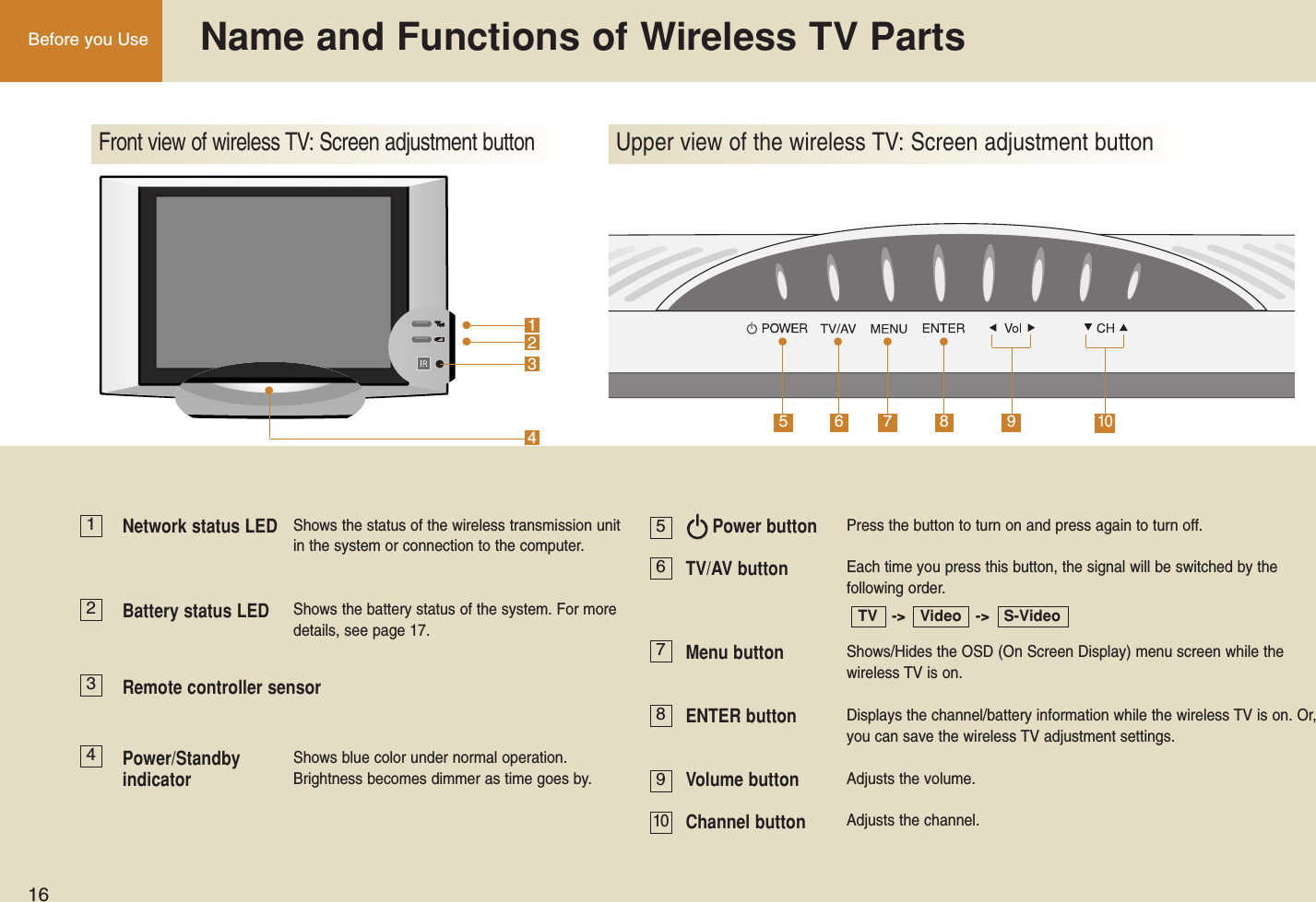 16Before you Use  Name and Functions of Wireless TV PartsFront view of wireless TV: Screen adjustment buttonUpper view of the wireless TV: Screen adjustment button4987653211015678910234Network status LED Battery status LEDPower/Standby indicatorRemote controller sensorPower buttonTV/AV buttonMenu buttonENTER buttonVolume buttonChannel buttonShows the status of the wireless transmission unitin the system or connection to the computer.Shows the battery status of the system. For moredetails, see page 17.Shows blue color under normal operation.Brightness becomes dimmer as time goes by.Press the button to turn on and press again to turn off.Each time you press this button, the signal will be switched by the following order.Shows/Hides the OSD (On Screen Display) menu screen while the wireless TV is on.Displays the channel/battery information while the wireless TV is on. Or,you can save the wireless TV adjustment settings.Adjusts the volume.Adjusts the channel.TV   -&gt;   Video   -&gt;   S-Video