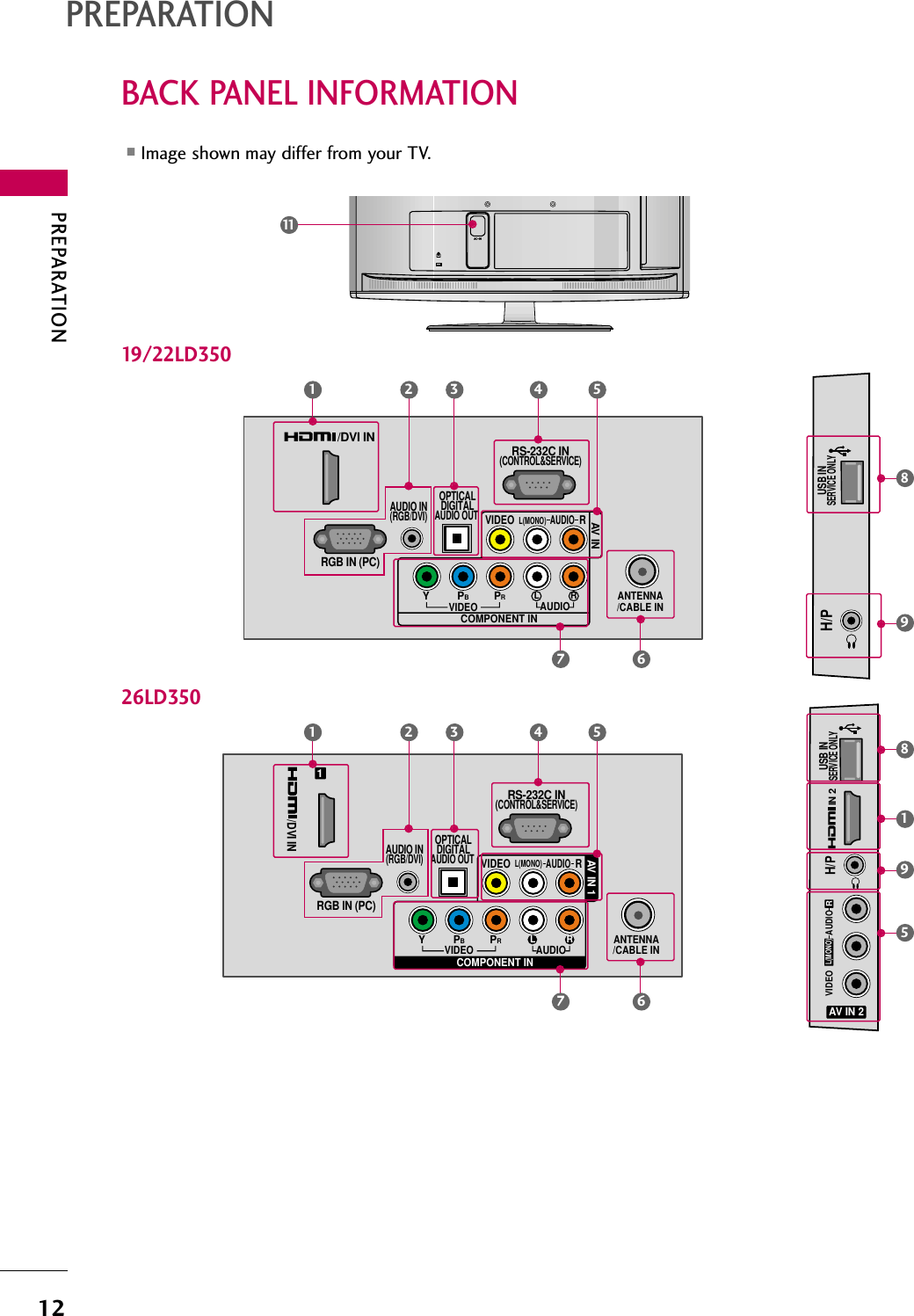 PREPARATION12BACK PANEL INFORMATIONPREPARATIONKAC-INRS-232C IN(CONTROL&amp;SERVICE)ANTENNA/CABLE INVIDEOYPBPRL RAUDIORGB IN (PC)/DVI INAV INVIDEOAUDIORL(MONO)COMPONENT INOPTICALDIGITALAUDIO OUT AUDIO IN(RGB/DVI)1 419/22LD3507 6■Image shown may differ from your TV.USB INSERVICE ONLYH/P2 3 5IN 2VIDEOAUDIOL(MONO)RH/PUSB INSERVICE ONLYAV IN 2189598111/DVI INRS-232C IN(CONTROL&amp;SERVICE)ANTENNA/CABLE INVIDEOYPBPRL RAUDIORGB IN (PC)VIDEOAUDIORL(MONO)COMPONENT INOPTICALDIGITALAUDIO OUT AUDIO IN(RGB/DVI)AV IN 11 426LD3507 62 3 5