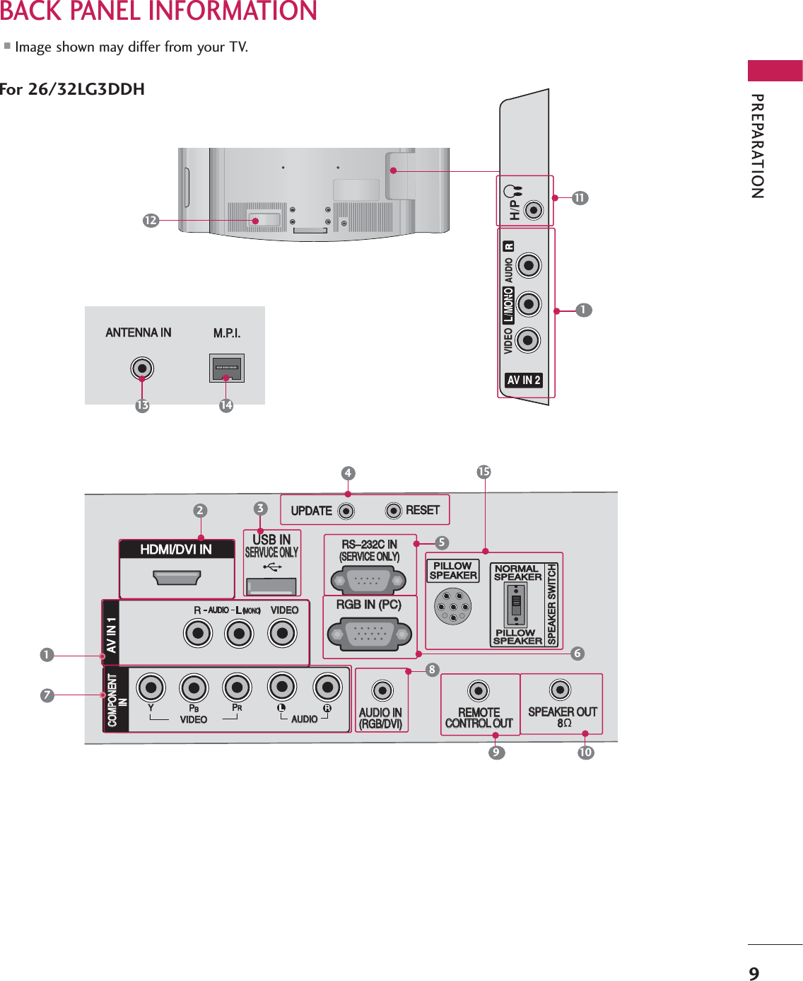 PREPARATION9BACK PANEL INFORMATION■Image shown may differ from your TV.111AUDIO IN(RGB/DVI)VIDEOAUDIOHDMI/DVI INUSB INSERVUCE ONLYAV IN 1VIDEOMONO(            )AUDIOS-VIDEOCOMPONENT         INRGB IN (PC)RESETUPDATERS-232C IN(SERVICE ONLY)REMOTECONTROL OUTSPEAKER OUT8  AV IN 2L/MONORAUDIOVIDEOH/PPILLOWSPEAKERNORMALSPEAKERPILLOWSPEAKERSPEAKER SWITCHPILLOWSPEAKERNORMALSPEAKERPILLOWSPEAKERSPEAKER SWITCH12AUDIO INAUDIO IN(RGB/DVI)(RGB/DVI)VIDEOVIDEOAUDIOAUDIOHDMI/DVI INUSB INSERVUCE ONLYSERVUCE ONLYAV IN 1VIDEOVIDEOMONOMONO(            )AUDIOCOMPONENTCOMPONENT         INRGB IN (PC)RGB IN (PC)RESETUPDATERS-232C INRS-232C IN(SERVICE ONLY)(SERVICE ONLY)REMOTEREMOTECONTROL OUTCONTROL OUTSPEAKER OUTSPEAKER OUT8  8  RPILLOWSPEAKERNORMALSPEAKERPILLOWPILLOWSPEAKERSPEAKERSPEAKER SWITCH651823491015For 26/32LG3DDH R(            )ANTENNA IN M.P.I.713 14