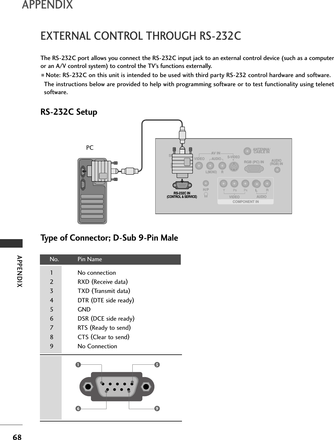 APPENDIX68EXTERNAL CONTROL THROUGH RS-232CAPPENDIXRS-232C SetupThe RS-232C port allows you connect the RS-232C input jack to an external control device (such as a computeror an A/V control system) to control the TV’s functions externally.■Note: RS-232C on this unit is intended to be used with third party RS-232 control hardware and software.The instructions below are provided to help with programming software or to test functionality using telenetsoftware.VIDEOAUDIOL(MONO)RS-VIDEOANTENNA/CABLE INRS-232C IN(CONTROL &amp; SERVICE)RGB (PC) INAUDIO(RGB) INSERVICEONLYVIDEOAUDIOCOMPONENT INAV INH/PType of Connector; D-Sub 9-Pin MaleNo.  Pin Name1  No connection2 RXD (Receive data)3 TXD (Transmit data)4 DTR (DTE side ready)5GND6 DSR (DCE side ready)7 RTS (Ready to send)8 CTS (Clear to send)9 No Connection1659PC