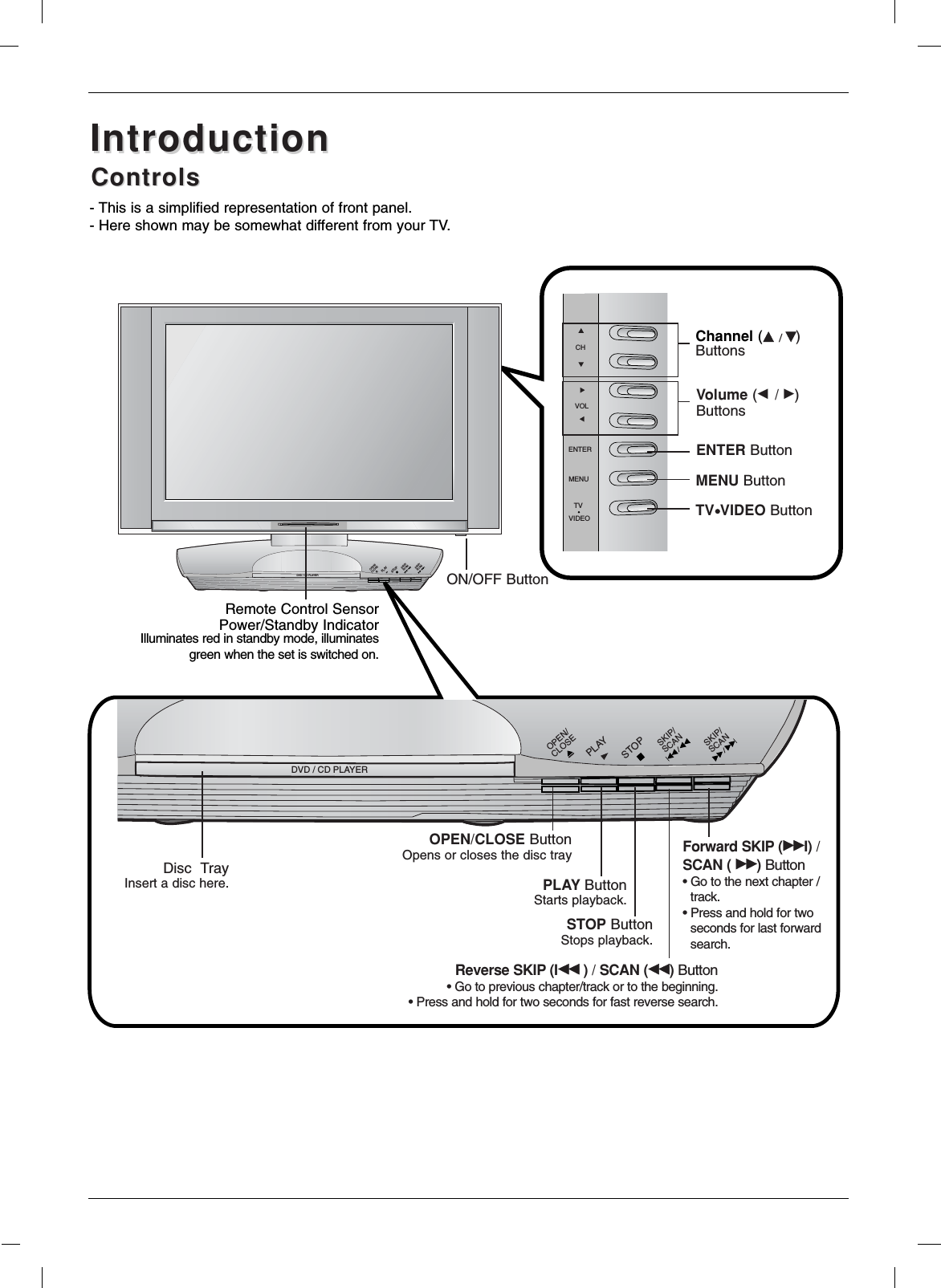 - This is a simplified representation of front panel. - Here shown may be somewhat different from your TV.DVD / CD PLAYERCHVOLENTERMENUTVVIDEOSTOPOPEN/CLOSEPLAYSKIP/SCANSKIP/SCANDVD / CD PLAYERSTOPOPEN/CLOSEPLAYSKIP/SCANSKIP/SCANRemote Control SensorPower/Standby Indicator Illuminates red in standby mode, illuminatesgreen when the set is switched on.Channel (D/E)ButtonsON/OFF ButtonReverse SKIP (IFF ) / SCAN (FF)Button• Go to previous chapter/track or to the beginning.• Press and hold for two seconds for fast reverse search.Forward SKIP (GGI) /SCAN ( GG)Button• Go to the next chapter /track.• Press and hold for twoseconds for last forwardsearch.STOP ButtonStops playback.PLAY ButtonStarts playback.OPEN/CLOSE ButtonOpens or closes the disc trayDisc  TrayInsert a disc here.Volume (F /G)ButtonsENTER ButtonMENU ButtonTVvVIDEO ButtonControlsControlsIntroductionIntroduction
