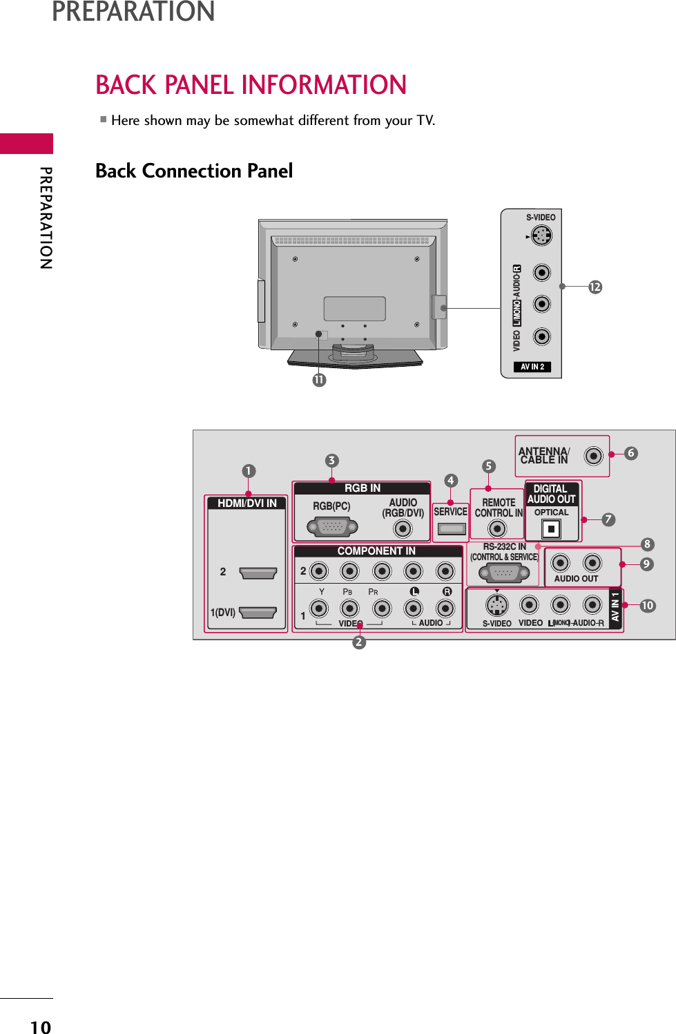 PREPARATION10BACK PANEL INFORMATIONPREPARATION■Here shown may be somewhat different from your TV.RRGB INHDMI/DVI INCOMPONENT INAUDIO(RGB/DVI)RGB(PC)REMOTECONTROL INANTENNA/CABLE IN1(DVI)122RS-232C IN(CONTROL &amp; SERVICE)VIDEOAUDIOVIDEOAUDIO OUTOPTICALMONO(                        )AUDIOS-VIDEODIGITAL AUDIO OUTAV IN 1SERVICE13546792108Back Connection PanelAV IN 2L/MONORAUDIOVIDEOS-VIDEO(            )1211