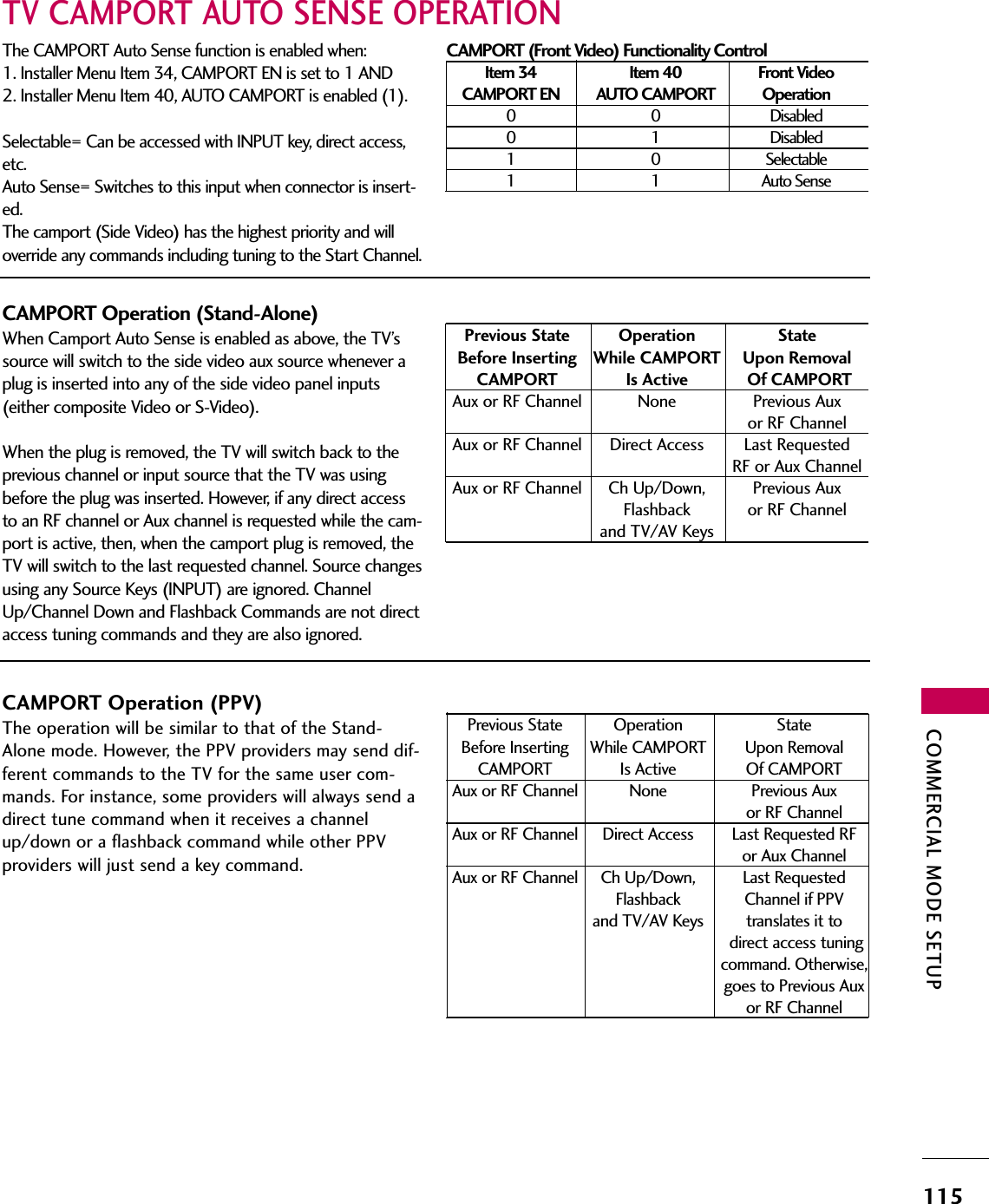 COMMERCIAL MODE SETUP115TV CAMPORT AUTO SENSE OPERATIONThe CAMPORT Auto Sense function is enabled when:1. Installer Menu Item 34, CAMPORT EN is set to 1 AND2. Installer Menu Item 40, AUTO CAMPORT is enabled (1).Selectable= Can be accessed with INPUT key, direct access,etc.Auto Sense= Switches to this input when connector is insert-ed.The camport (Side Video) has the highest priority and willoverride any commands including tuning to the Start Channel.CAMPORT (Front Video) Functionality ControlItem 34  Item 40 Front VideoCAMPORT EN  AUTO CAMPORT Operation0 0 Disabled0 1 Disabled1 0 Selectable1 1 Auto SenseCAMPORT Operation (Stand-Alone)When Camport Auto Sense is enabled as above, the TV’ssource will switch to the side video aux source whenever aplug is inserted into any of the side video panel inputs(either composite Video or S-Video).When the plug is removed, the TV will switch back to theprevious channel or input source that the TV was usingbefore the plug was inserted. However, if any direct accessto an RF channel or Aux channel is requested while the cam-port is active, then, when the camport plug is removed, theTV will switch to the last requested channel. Source changesusing any Source Keys (INPUT) are ignored. ChannelUp/Channel Down and Flashback Commands are not directaccess tuning commands and they are also ignored.Previous State Operation StateBefore Inserting While CAMPORT Upon RemovalCAMPORT Is Active Of CAMPORTAux or RF Channel  None  Previous Auxor RF ChannelAux or RF Channel Direct Access Last RequestedRF or Aux ChannelAux or RF Channel Ch Up/Down, Previous AuxFlashback  or RF Channeland TV/AV KeysCAMPORT Operation (PPV)The operation will be similar to that of the Stand-Alone mode. However, the PPV providers may send dif-ferent commands to the TV for the same user com-mands. For instance, some providers will always send adirect tune command when it receives a channelup/down or a flashback command while other PPVproviders will just send a key command.Previous State Operation StateBefore Inserting While CAMPORT Upon Removal CAMPORT Is Active Of CAMPORTAux or RF Channel None Previous Auxor RF ChannelAux or RF Channel Direct Access Last Requested RFor Aux ChannelAux or RF Channel Ch Up/Down, Last RequestedFlashback Channel if PPVand TV/AV Keys translates it todirect access tuningcommand. Otherwise,goes to Previous Auxor RF Channel
