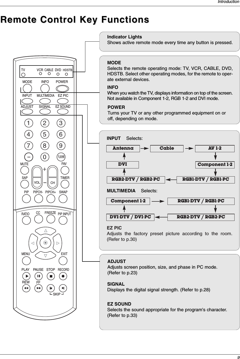 9IntroductionRemote Control Key FunctionsRemote Control Key FunctionsADJUSTAdjusts screen position, size, and phase in PC mode.(Refer to p.23)MODESelects the remote operating mode: TV, VCR, CABLE, DVD,HDSTB. Select other operating modes, for the remote to oper-ate external devices.Indicator LightsShows active remote mode every time any button is pressed.INFOWhen you watch the TV, displays information on top of the screen.Not available in Component 1-2, RGB 1-2 and DVI mode.SIGNALDisplays the digital signal strength. (Refer to p.28)EZ SOUNDSelects the sound appropriate for the program&apos;s character.(Refer to p.33)POWERTurns your TV or any other programmed equipment on oroff, depending on mode.1 2 34 5 67 8 90TVMODE INFO POWER   INPUT EZ PICEZ SOUNDVCRCABLEDVDHDSTBMUTESWAPPIPCH- PIPCH+PIPRATIORECORDSTOPPAUSEREWPLAYFFMENU EXITCC FREEZEPIP INPUTVOL CHFAVSAP TIMERSIGNALADJUSTMULTIMEDIASKIPFLASHBK+INPUT    Selects:MULTIMEDIA Selects:Antenna Cable AV  1 - 2Component 1-2RGB1-DTV / RGB1-PCRGB2-DTV / RGB2-PCDVIComponent 1-2 RGB1-DTV / RGB1-PCDVI-DTV / DVI-PC RGB2-DTV / RGB2-PCEZ PICAdjusts the factory preset picture according to the room.(Refer to p.30)