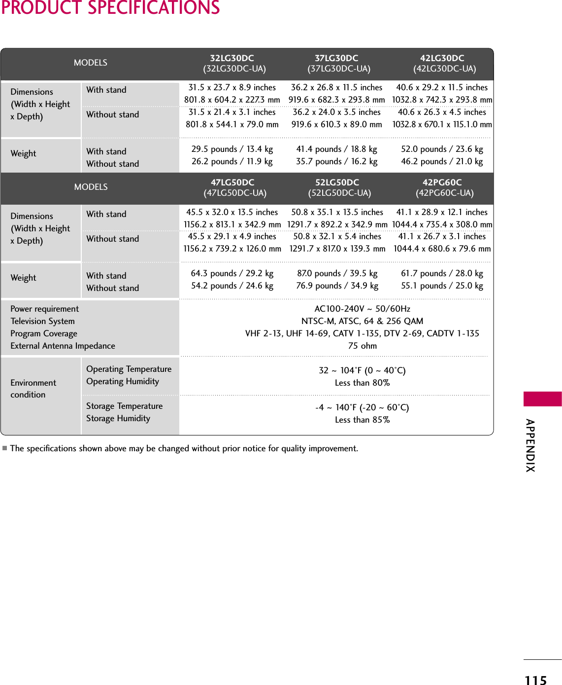 APPENDIX115PRODUCT SPECIFICATIONS■The specifications shown above may be changed without prior notice for quality improvement.MODELSAC100-240V ~ 50/60HzNTSC-M, ATSC, 64 &amp; 256 QAMVHF 2-13, UHF 14-69, CATV 1-135, DTV 2-69, CADTV 1-13575 ohm32  ~ 104°F (0 ~40°C)Less than 80%-4 ~ 140°F (-20 ~60°C)Less than 85%Dimensions(Width x Height x Depth)WeightPower requirementTelevision SystemProgram CoverageExternal Antenna ImpedanceEnvironment conditionWith standWithout standWith standWithout standOperating TemperatureOperating HumidityStorage TemperatureStorage Humidity32LG30DC(32LG30DC-UA)37LG30DC(37LG30DC-UA)42LG30DC(42LG30DC-UA)31.5 x 23.7 x 8.9 inches801.8 x 604.2 x 227.3 mm31.5 x 21.4 x 3.1 inches801.8 x 544.1 x 79.0 mm29.5 pounds / 13.4 kg26.2 pounds / 11.9 kg36.2 x 26.8 x 11.5 inches919.6 x 682.3 x 293.8 mm36.2 x 24.0 x 3.5 inches919.6 x 610.3 x 89.0 mm41.4 pounds / 18.8 kg35.7 pounds / 16.2 kg40.6 x 29.2 x 11.5 inches1032.8 x 742.3 x 293.8 mm40.6 x 26.3 x 4.5 inches1032.8 x 670.1 x 115.1.0 mm52.0 pounds / 23.6 kg46.2 pounds / 21.0 kgDimensions(Width x Height x Depth)WeightWith standWithout standWith standWithout stand45.5 x 32.0 x 13.5 inches1156.2 x 813.1 x 342.9 mm45.5 x 29.1 x 4.9 inches1156.2 x 739.2 x 126.0 mm64.3 pounds / 29.2 kg54.2 pounds / 24.6 kg50.8 x 35.1 x 13.5 inches1291.7 x 892.2 x 342.9 mm50.8 x 32.1 x 5.4 inches1291.7 x 817.0 x 139.3 mm87.0 pounds / 39.5 kg76.9 pounds / 34.9 kg41.1 x 28.9 x 12.1 inches1044.4 x 735.4 x 308.0 mm41.1 x 26.7 x 3.1 inches1044.4 x 680.6 x 79.6 mm61.7 pounds / 28.0 kg55.1 pounds / 25.0 kgMODELS 47LG50DC(47LG50DC-UA)52LG50DC(52LG50DC-UA)42PG60C(42PG60C-UA)