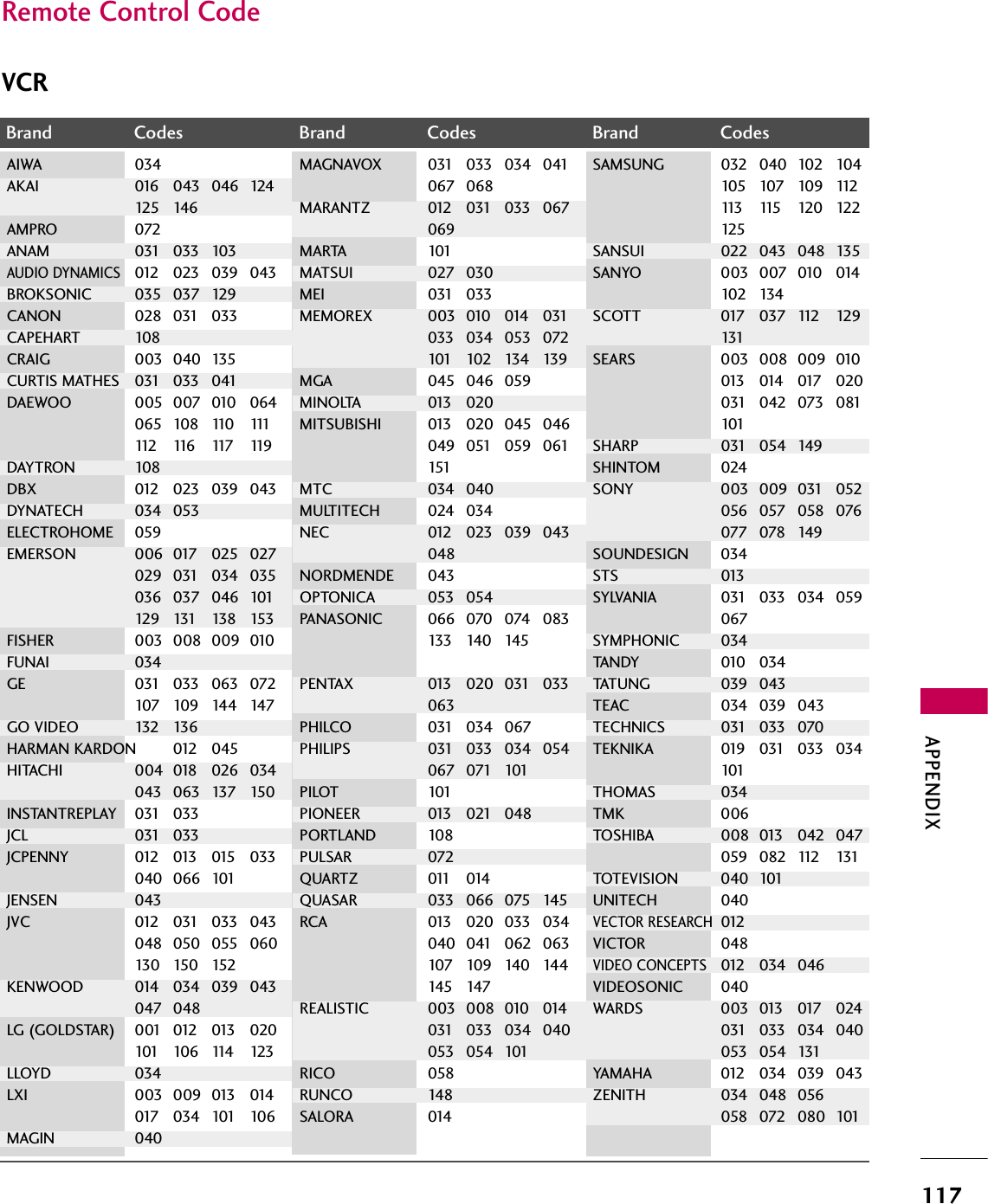 APPENDIX117Remote Control CodeBrand Codes Brand Codes Brand CodesAIWA 034AKAI 016 043 046 124125 146AMPRO 072ANAM 031 033 103AUDIO DYNAMICS012 023 039 043BROKSONIC 035 037 129CANON 028 031 033CAPEHART 108CRAIG 003 040 135CURTIS MATHES 031 033 041DAEWOO 005 007 010 064065 108 110 111112 116 117 119DAYTRON 108DBX 012 023 039 043DYNATECH 034 053ELECTROHOME 059EMERSON 006 017 025 027029 031 034 035036 037 046 101129 131 138 153FISHER 003 008 009 010FUNAI 034GE 031 033 063 072107 10 9 144 147GO VIDEO 132 136HARMAN KARDON 012 045HITACHI 004 018 026 034043 063 137 150INSTANTREPLAY 031 033JCL 031 033JCPENNY 012 013 015 033040 066 101JENSEN 043JVC 012 031 033 043048 050 055 060130 15 0 152KENWOOD 014 034 039 043047 048LG (GOLDSTAR) 001 012 013 020101 10 6 114 123  LLOYD 034LXI 003 009 013 014017 034 101 106MAGIN 040MAGNAVOX 031 033 034 041067 068MARANTZ 012 031 033 067069MARTA 101MATSUI 027 030MEI 031 033MEMOREX 003 010 014 031033 034 053 072101 102 134 139MGA 045 046 059MINOLTA 013 020MITSUBISHI 013 020 045 046049 051 059 061151MTC 034 040MULTITECH 024 034NEC 012 023 039 043048NORDMENDE 043OPTONICA 053 054PANASONIC 066 070 074 083133 14 0 145PENTAX 013 020 031 033063PHILCO 031 034 067PHILIPS 031 033 034 054067 071 101PILOT 101PIONEER 013 021 048PORTLAND 108PULSAR 072QUARTZ 011 014QUASAR 033 066 075 145RCA 013 020 033 034040 041 062 063107 109 140 144145 147REALISTIC 003 008 010 014031 033 034 040053  054 101RICO 058RUNCO 148SALORA 014SAMSUNG 032 040 102  104105 107 10 9 112113 115 12 0 122125SANSUI 022 043 048 135SANYO 003 007 010 014102 134SCOTT 017 037 112  129131SEARS 003 008 009 010013 014 017 020031 042 073 081101SHARP 031 054 149SHINTOM 024SONY 003 009 031 052056 057 058 076077 078 149SOUNDESIGN 034STS 013SYLVANIA 031 033 034  059067SYMPHONIC 034TANDY 010 034TATUNG 039 043TEAC 034 039 043TECHNICS 031 033 070TEKNIKA 019 031 033 034101THOMAS 034TMK 006TOSHIBA 008 013 042 047059 082 112 131TOTEVISION 040 101UNITECH 040VECTOR RESEARCH012VICTOR 048VIDEO CONCEPTS012 034 046VIDEOSONIC 040WARDS 003 013 017 024031 033 034 040053 054 131YAMAHA 012 034 039 043ZENITH 034 048 056058 072 080 101VCR