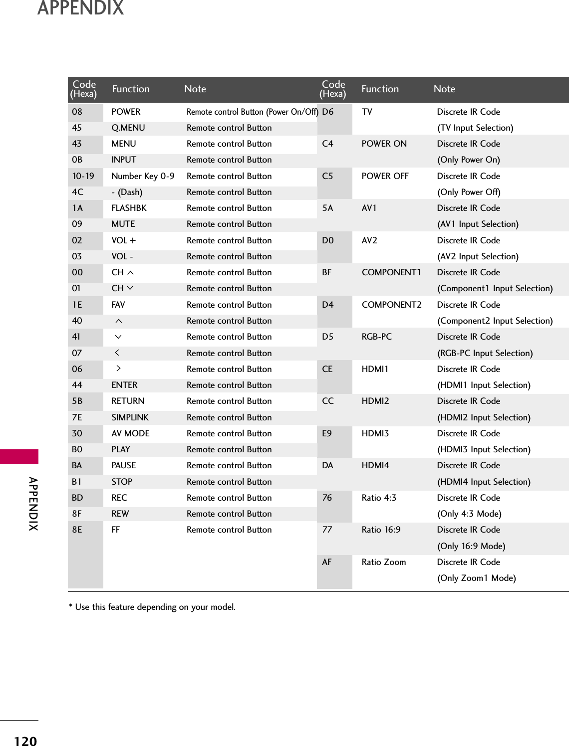 APPENDIX120APPENDIXCode Function Note(Hexa) Code Function Note(Hexa)08 POWERRemote control Button (Power On/Off)45 Q.MENU Remote control Button43 MENU Remote control Button0B INPUT Remote control Button10-19 Number Key 0-9 Remote control Button4C - (Dash) Remote control Button1A FLASHBK Remote control Button09 MUTE Remote control Button02 VOL + Remote control Button03 VOL - Remote control Button00 CH Remote control Button01 CH Remote control Button1E FAV Remote control Button40 Remote control Button41 Remote control Button07 Remote control Button06 Remote control Button44 ENTER Remote control Button5B RETURN Remote control Button7E SIMPLINK Remote control Button30 AV MODE Remote control ButtonB0 PLAY Remote control ButtonBA PAUSE Remote control ButtonB1 STOP Remote control ButtonBD REC Remote control Button8F REW Remote control Button8E FF Remote control ButtonD6 TV Discrete IR Code (TV Input Selection)C4 POWER ON Discrete IR Code (Only Power On)C5 POWER OFF Discrete IR Code (Only Power Off)5A AV1 Discrete IR Code (AV1 Input Selection)D0 AV2 Discrete IR Code (AV2 Input Selection)BF COMPONENT1 Discrete IR Code (Component1 Input Selection)D4 COMPONENT2 Discrete IR Code (Component2 Input Selection)D5 RGB-PC Discrete IR Code (RGB-PC Input Selection)CE HDMI1 Discrete IR Code (HDMI1 Input Selection)CC HDMI2 Discrete IR Code (HDMI2 Input Selection)E9 HDMI3 Discrete IR Code (HDMI3 Input Selection)DA HDMI4 Discrete IR Code (HDMI4 Input Selection)76 Ratio 4:3 Discrete IR Code (Only 4:3 Mode)77 Ratio 16:9 Discrete IR Code (Only 16:9 Mode)AF Ratio Zoom Discrete IR Code (Only Zoom1 Mode)* Use this feature depending on your model.