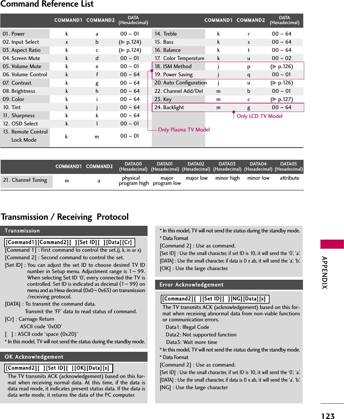 APPENDIX123Command Reference ListCCOOMMMMAANNDD11CCOOMMMMAANNDD2221. Channel TuningDATA(Hexadecimal)CCOOMMMMAANNDD11CCOOMMMMAANNDD22DATA(Hexadecimal)CCOOMMMMAANNDD11CCOOMMMMAANNDD22DATA00(Hexadecimal)DATA01(Hexadecimal)DATA02(Hexadecimal)DATA03(Hexadecimal)DATA04(Hexadecimal)DATA05(Hexadecimal)physical   major major low minor high minor low attributeprogram high program lowma01. Power   k  a 00 ~0102. Input Select  x  b (GGp.124)03. Aspect Ratio  k  c (GGp.124)04. Screen Mute  k  d 00 ~0105. Volume Mute  k  e 00 ~0106. Volume Control  k  f 00 ~6407. Contrast  k  g 00 ~6408. Brightness  k  h 00 ~6409. Color  k  i 00 ~6410. Tint  k  j 00 ~6411. Sharpness  k  k 00 ~6412. OSD Select  k  l 00 ~0113. Remote ControlLock ModeTransmission / Receiving  ProtocolTTrraannssmmiissssiioonn[Command 1] : First command to control the set.(j, k, m or x)[Command 2] : Second command to control the set.[Set ID] : You can adjust the set ID to choose desired TV IDnumber in Setup menu. Adjustment range is 1~99.When selecting Set ID ‘0’, every connected the TV iscontrolled. Set ID is indicated as decimal (1~ 99)onmenu and as Hexa decimal (0x0~ 0x63)on transmission/receiving protocol.[DATA] : To transmit the command data.Transmit the ‘FF’ data to read status of command.[Cr] : Carriage ReturnASCII code ‘0x0D’[   ] : ASCII code ‘space (0x20)’* In this model, TV will not send the status during the standby mode.OOKK  AAcckknnoowwlleeddggeemmeennttThe TV transmits ACK (acknowledgement) based on this for-mat when  receiving  normal data. At this time,  if the  data  isdata read mode, it indicates present status data. If the data isdata write mode, it returns the data of the PC computer.* In this model, TV will not send the status during the standby mode.* Data Format[Command 2] : Use as command.[Set ID] : Use the small character, if set ID is 10, it will send the ‘0’, ‘a’.[DATA] : Use the small character, if data is 0 x ab, it will send the ‘a’, ‘b’.[OK] : Use the large character.EErrrroorr  AAcckknnoowwlleeddggeemmeennttThe TV transmits ACK (acknowledgement) based on this for-mat when receiving abnormal data from non-viable functionsor communication errors.Data1: Illegal CodeData2: Not supported functionData3: Wait more time* In this model, TV will not send the status during the standby mode.* Data Format[Command 2] : Use as command.[Set ID] : Use the small character, if set ID is 10, it will send the ‘0’, ‘a’.[DATA] : Use the small character, if data is 0 x ab, it will send the ‘a’, ‘b’.[NG] : Use the large character[[CCoommmmaanndd11]][[CCoommmmaanndd22]][[    ]][[SSeett  IIDD]][[    ]][[DDaattaa]][[CCrr]][[CCoommmmaanndd22]][[    ]][[SSeett  IIDD]][[    ]][[OOKK]][[DDaattaa]][[xx]][[CCoommmmaanndd22]][[    ]][[SSeett  IIDD]][[    ]][[NNGG]][[DDaattaa]][[xx]]14. Treble  k  r 00 ~6415. Bass   k  s 00 ~6416. Balance   k  t 00 ~6417.Color Temperaturek  u 00 ~0218. ISM Method j p (GGp.126)19. Power Saving j q 00 ~0120. Auto Configuration j u (GGp.126)22. Channel Add/Del m b 00 ~0123. Key m c (GGp.127)24. Backlight m g 00 ~6400 ~01k  mOnly Plasma TV ModelOnly LCD TV Model