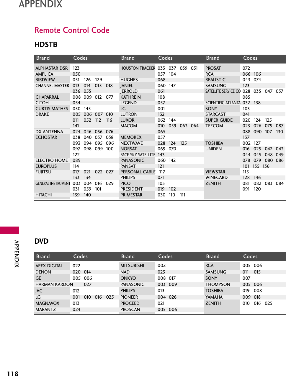 APPENDIX118Remote Control CodeAPPENDIXBrand Codes Brand Codes Brand CodesALPHASTAR DSR 123AMPLICA 050BIRDVIEW 051 126 129CHANNEL MASTER013 014 015 018036 055CHAPARRAL 008 009 012 077CITOH 054CURTIS MATHES 050 145DRAKE 005 006 007 010  011 052 112 116141DX ANTENNA 024 046 056 076ECHOSTAR 038 040 057 058093 094 095 096097 098 099 100122ELECTRO HOME 089EUROPLUS 114FUJITSU 017 021 022 027133 13 4GENERAL INSTRUMENT003 004 016 029031 059 101HITACHI 139 140HOUSTON TRACKER033 037 039 051057 104HUGHES 068JANIEL 060 147JERROLD 061KATHREIN 108LEGEND 057LG 001LUTRON 132LUXOR 062 144MACOM 010 059 063 064065MEMOREX 057NEXTWAVE 028 124 125NORSAT 069 070PACE SKY SATELLITE143PANASONIC 060 142PANSAT 121PERSONAL CABLE 117PHILIPS 071PICO 105PRESIDENT 019 102PRIMESTAR 030 110 111PROSAT 072RCA 066 106REALISTIC 043 074SAMSUNG 123SATELLITE SERVICE CO028 035 047 057085SCIENTIFIC ATLANTA032 138SONY 103STARCAST 041SUPER GUIDE 020 124 125TEECOM 023 026 075 087088 090 107 130137TOSHIBA 002 127UNIDEN 016 025 042 043044 045 048 049078 079 080 086101  135  136VIEWSTAR 115WINEGARD 128 146ZENITH 081 082 083 084  091 120HDSTBDVDBrand Codes Brand Codes Brand CodesAPEX DIGITAL 022DENON 020 014GE 005 006HARMAN KARDON 027JVC 012LG 001 010 016 025MAGNAVOX 013MARANTZ 024MITSUBISHI 002NAD 023ONKYO 008 017PANASONIC 003 009PHILIPS 013PIONEER 004 026PROCEED 021PROSCAN 005 006RCA 005 006SAMSUNG 011 015SONY 007THOMPSON 005 006TOSHIBA 019 008YAMAHA 009 018ZENITH 010 016 025